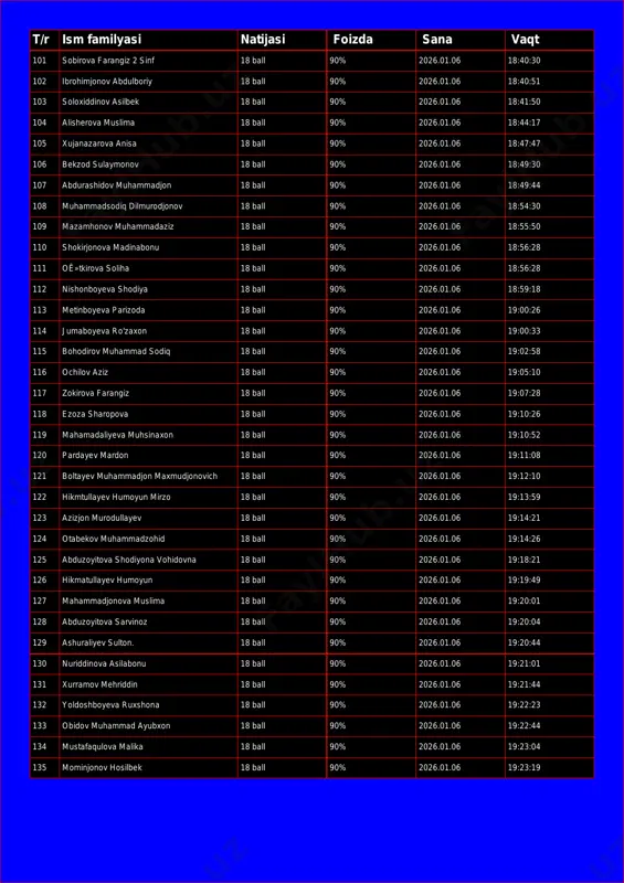 uslima 18 ball 90% 2026.01.06 18:44:17 105 xujanazarova anisa 18 ball 90% 2026.01.06 18:47:47 106 bekzod sulaymonov 18 ball 90% 2026.01.06 18:49:30 107 abdurashidov muhammadjon 18 ball 90% 2026.01.06 18:49:44 108 muhammadsodiq dilmurodjonov 18 ball 90% 2026.01.06 18:54:30 109 mazamhonov muhammadaziz 18 ball 90% 2026.01.06 18:55:50 110 shokirjonova madinabonu 18 ball 90% 2026.01.06 18:56:28 111 oê»tkirova soliha 18 ball 90% 2026.01.06 18:56:28 112 nishonboyeva shodiya 18 ball 90% 2026.01.06 18:59:18 113 metinboyeva parizoda 18 ball 90% 2026.01.06 19:00:26 114 jumaboyeva ro'zaxon 18 ball 90% 2026.01.06 19:00:33 115 bohodirov muhammad sodiq 18 ball 90% 2026.01.06 19:02:58 116 ochilov aziz 18 ball 90% 2026.01.06 19:05:10 117 zokirova farangiz 18 ball 90% 2026.01.06 19:07:28 118 ezoza sharopova 18 ball 90% 2026.01.06 19:10:26 119 mahamadaliyeva muhsinaxon 18 ball 90% 2026.01.06 19:10:52 120 pardayev mardon 18 ball 90% 2026.01.06 19:11:08 121 boltayev muhammadjon maxmudjonovich 18 ball 90% 2026.01.06 19:12:10 122 hikmtullayev humoyun mirzo 18 ball …