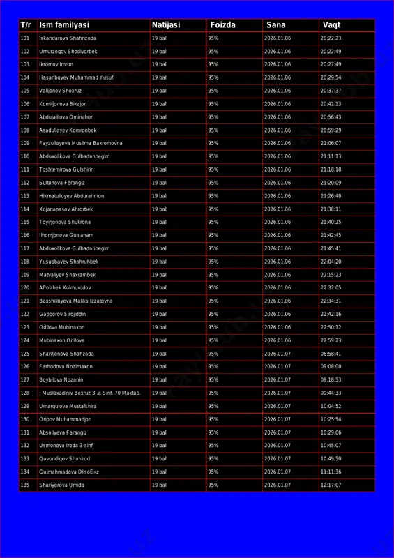 hasanboyev muhammad yusuf 19 ball 95% 2026.01.06 20:29:54 105 valijonov shoxruz 19 ball 95% 2026.01.06 20:37:37 106 komiljonova bikajon 19 ball 95% 2026.01.06 20:42:23 107 abdujalilova ominahon 19 ball 95% 2026.01.06 20:56:43 108 asadullayev komronbek 19 ball 95% 2026.01.06 20:59:29 109 fayzullayeva muslima baxromovna 19 ball 95% 2026.01.06 21:06:07 110 abduxolikova gulbadanbegim 19 ball 95% 2026.01.06 21:11:13 111 toshtemirova gulshirin 19 ball 95% 2026.01.06 21:18:18 112 sultonova ferangiz 19 ball 95% 2026.01.06 21:20:09 113 hikmatulloyev abdurahmon 19 ball 95% 2026.01.06 21:26:40 114 xojanapasov ahrorbek 19 ball 95% 2026.01.06 21:38:11 115 toyirjonova shukrona 19 ball 95% 2026.01.06 21:40:25 116 ilhomjonova gulsanam 19 ball 95% 2026.01.06 21:42:45 117 abduxolikova gulbadanbegim 19 ball 95% 2026.01.06 21:45:41 118 yusupbayev shohruhbek 19 ball 95% 2026.01.06 22:04:20 119 matvaliyev shaxrambek 19 ball 95% 2026.01.06 22:15:23 120 afro'zbek xolmurodov 19 ball 95% 2026.01.06 22:32:05 121 baxshilloyeva malika izzatovna 19 ball 95% 2026.01.06 22:34:31 122 gapporov sirojiddin 19 …