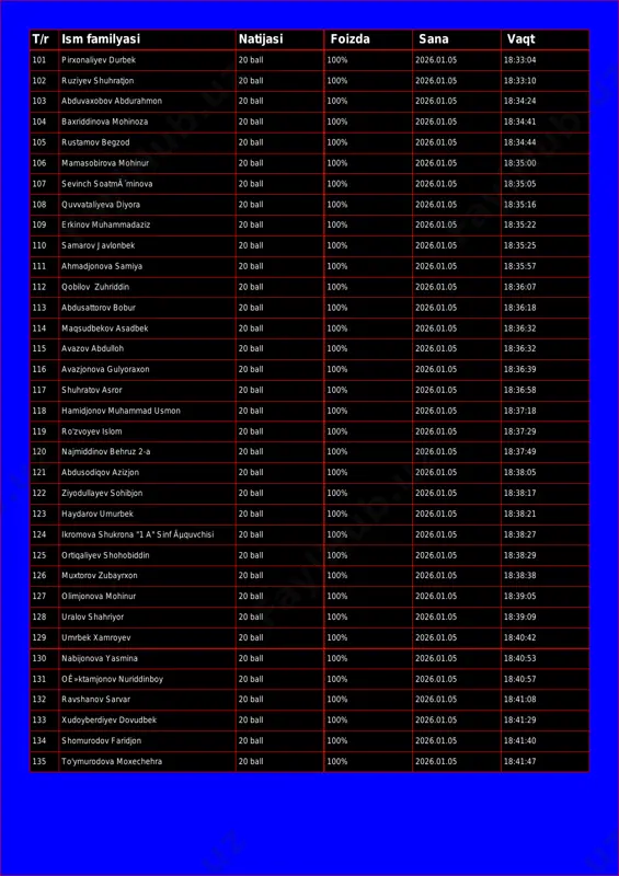01.05 18:33:04 102 ruziyev shuhratjon 20 ball 100% 2026.01.05 18:33:10 103 abduvaxobov abdurahmon 20 ball 100% 2026.01.05 18:34:24 104 baxriddinova mohinoza 20 ball 100% 2026.01.05 18:34:41 105 rustamov begzod 20 ball 100% 2026.01.05 18:34:44 106 mamasobirova mohinur 20 ball 100% 2026.01.05 18:35:00 107 sevinch soatmã´minova 20 ball 100% 2026.01.05 18:35:05 108 quvvataliyeva diyora 20 ball 100% 2026.01.05 18:35:16 109 erkinov muhammadaziz 20 ball 100% 2026.01.05 18:35:22 110 samarov javlonbek 20 ball 100% 2026.01.05 18:35:25 111 ahmadjonova samiya 20 ball 100% 2026.01.05 18:35:57 112 qobilov zuhriddin 20 ball 100% 2026.01.05 18:36:07 113 abdusattorov bobur 20 ball 100% 2026.01.05 18:36:18 114 maqsudbekov asadbek 20 ball 100% 2026.01.05 18:36:32 115 avazov abdulloh 20 ball 100% 2026.01.05 18:36:32 116 avazjonova gulyoraxon 20 ball 100% 2026.01.05 18:36:39 117 shuhratov asror 20 ball 100% 2026.01.05 18:36:58 118 hamidjonov muhammad usmon 20 ball 100% 2026.01.05 18:37:18 119 ro'zvoyev islom 20 ball 100% 2026.01.05 18:37:29 120 najmiddinov behruz …
