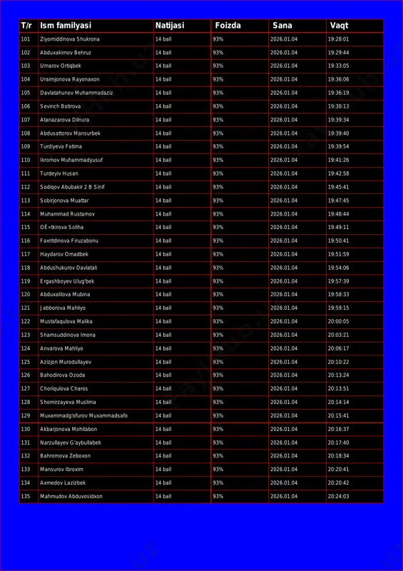 % 2026.01.04 19:29:44 103 umarov ortiqbek 14 ball 93% 2026.01.04 19:33:05 104 uraimjonova rayonaxon 14 ball 93% 2026.01.04 19:36:06 105 davlatahunov muhammadaziz 14 ball 93% 2026.01.04 19:36:19 106 sevinch botirova 14 ball 93% 2026.01.04 19:38:13 107 atanazarova dilnura 14 ball 93% 2026.01.04 19:39:34 108 abdusattorov mansurbek 14 ball 93% 2026.01.04 19:39:40 109 turdiyeva fotima 14 ball 93% 2026.01.04 19:39:54 110 ikromov muhammadyusuf 14 ball 93% 2026.01.04 19:41:26 111 turdeyiv husan 14 ball 93% 2026.01.04 19:42:58 112 sodiqov abubakir 2 b sinif 14 ball 93% 2026.01.04 19:45:41 113 sobirjonova muattar 14 ball 93% 2026.01.04 19:47:45 114 muhammad rustamov 14 ball 93% 2026.01.04 19:48:44 115 oê»tkirova soliha 14 ball 93% 2026.01.04 19:49:11 116 faxritdinova firuzabonu 14 ball 93% 2026.01.04 19:50:41 117 haydarov omadbek 14 ball 93% 2026.01.04 19:51:59 118 abdushukurov davlatali 14 ball 93% 2026.01.04 19:54:06 119 ergashboyev ulug'bek 14 ball 93% 2026.01.04 19:57:39 120 abduxalilova mubina 14 ball 93% 2026.01.04 19:58:33 …
