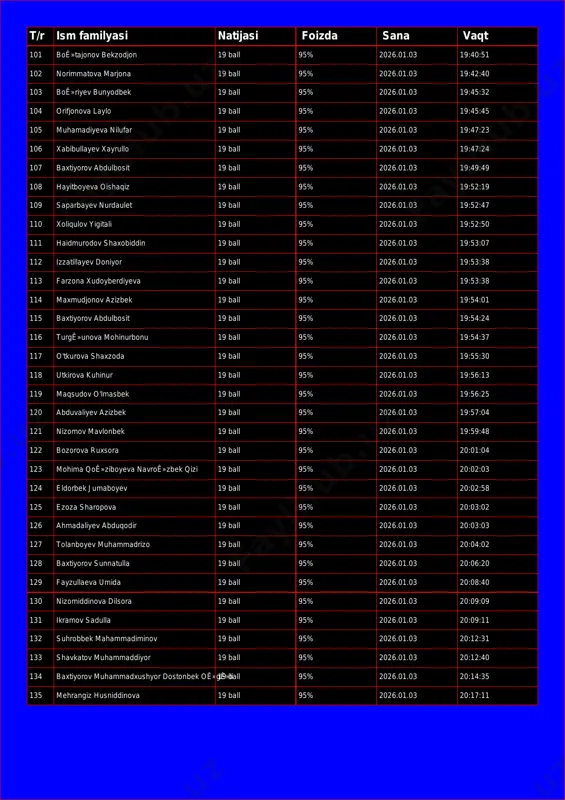 bek 19 ball 95% 2026.01.03 19:45:32 104 orifjonova laylo 19 ball 95% 2026.01.03 19:45:45 105 muhamadiyeva nilufar 19 ball 95% 2026.01.03 19:47:23 106 xabibullayev xayrullo 19 ball 95% 2026.01.03 19:47:24 107 baxtiyorov abdulbosit 19 ball 95% 2026.01.03 19:49:49 108 hayitboyeva oishaqiz 19 ball 95% 2026.01.03 19:52:19 109 saparbayev nurdaulet 19 ball 95% 2026.01.03 19:52:47 110 xoliqulov yigitali 19 ball 95% 2026.01.03 19:52:50 111 haidmurodov shaxobiddin 19 ball 95% 2026.01.03 19:53:07 112 izzatillayev doniyor 19 ball 95% 2026.01.03 19:53:38 113 farzona xudoyberdiyeva 19 ball 95% 2026.01.03 19:53:38 114 maxmudjonov azizbek 19 ball 95% 2026.01.03 19:54:01 115 baxtiyorov abdulbosit 19 ball 95% 2026.01.03 19:54:24 116 turgê»unova mohinurbonu 19 ball 95% 2026.01.03 19:54:37 117 o'tkurova shaxzoda 19 ball 95% 2026.01.03 19:55:30 118 utkirova kuhinur 19 ball 95% 2026.01.03 19:56:13 119 maqsudov o'lmasbek 19 ball 95% 2026.01.03 19:56:25 120 abduvaliyev azizbek 19 ball 95% 2026.01.03 19:57:04 121 nizomov mavlonbek 19 ball 95% 2026.01.03 19:59:48 …