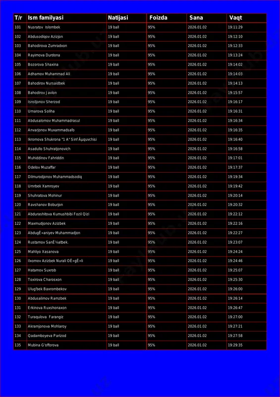 2026.01.02 19:11:29 102 abdusodiqov azizjon 19 ball 95% 2026.01.02 19:12:10 103 bahodirova zumradxon 19 ball 95% 2026.01.02 19:12:33 104 rayimova durdona 19 ball 95% 2026.01.02 19:13:24 105 bozorova shaxina 19 ball 95% 2026.01.02 19:14:02 106 adhamov muhammad ali 19 ball 95% 2026.01.02 19:14:03 107 bahodirov nursaidbek 19 ball 95% 2026.01.02 19:14:13 108 bahodirov javlon 19 ball 95% 2026.01.02 19:15:57 109 isroiljonov sherzod 19 ball 95% 2026.01.02 19:16:17 110 umarova soliha 19 ball 95% 2026.01.02 19:16:31 111 abdusalomov muhammadrasul 19 ball 95% 2026.01.02 19:16:34 112 anvarjonov muxammadsafo 19 ball 95% 2026.01.02 19:16:35 113 ikromova shukrona "1 a" sinf ãµquvchisi 19 ball 95% 2026.01.02 19:16:40 114 asadullo shuhratjonovich 19 ball 95% 2026.01.02 19:16:58 115 muhiddinov fahriddin 19 ball 95% 2026.01.02 19:17:01 116 odelov muzaffar 19 ball 95% 2026.01.02 19:17:37 117 dilmurodjonov muhammadsodiq 19 ball 95% 2026.01.02 19:19:34 118 umrbek xamroyev 19 ball 95% 2026.01.02 19:19:42 119 shuhratova mohinur 19 ball 95% 2026.01.02 …