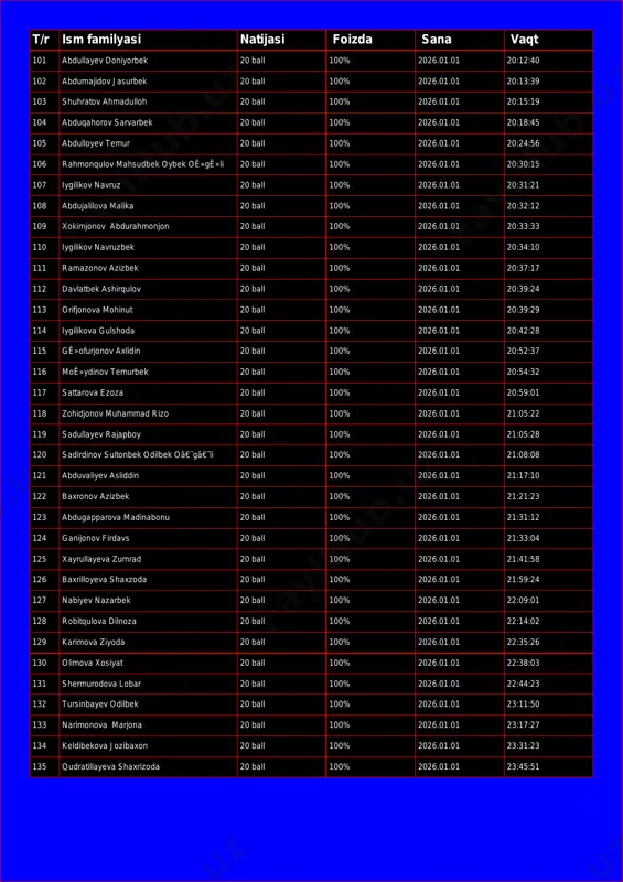 ev doniyorbek 20 ball 100% 2026.01.01 20:12:40 102 abdumajidov jasurbek 20 ball 100% 2026.01.01 20:13:39 103 shuhratov ahmadulloh 20 ball 100% 2026.01.01 20:15:19 104 abduqahorov sarvarbek 20 ball 100% 2026.01.01 20:18:45 105 abdulloyev temur 20 ball 100% 2026.01.01 20:24:56 106 rahmonqulov mahsudbek oybek oê»gê»li 20 ball 100% 2026.01.01 20:30:15 107 iygilikov navruz 20 ball 100% 2026.01.01 20:31:21 108 abdujalilova malika 20 ball 100% 2026.01.01 20:32:12 109 xokimjonov abdurahmonjon 20 ball 100% 2026.01.01 20:33:33 110 iygilikov navruzbek 20 ball 100% 2026.01.01 20:34:10 111 ramazonov azizbek 20 ball 100% 2026.01.01 20:37:17 112 davlatbek ashirqulov 20 ball 100% 2026.01.01 20:39:24 113 orifjonova mohinut 20 ball 100% 2026.01.01 20:39:29 114 iygilikova gulshoda 20 ball 100% 2026.01.01 20:42:28 115 gê»ofurjonov axlidin 20 ball 100% 2026.01.01 20:52:37 116 moê»ydinov temurbek 20 ball 100% 2026.01.01 20:54:32 117 sattarova ezoza 20 ball 100% 2026.01.01 20:59:01 118 zohidjonov muhammad rizo 20 ball 100% 2026.01.01 21:05:22 119 sadullayev rajapboy 20 …