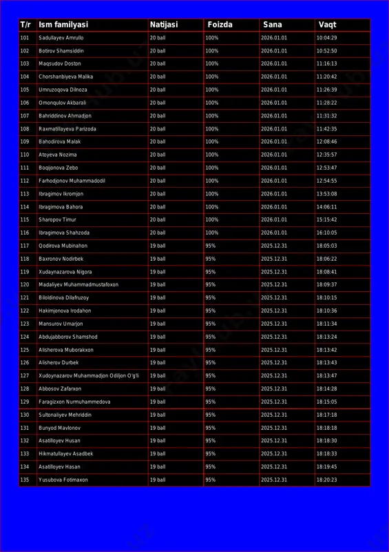 100% 2026.01.01 10:01:47 t/r ism familyasi natijasi foizda sana vaqt 101 sadullayev amrullo 20 ball 100% 2026.01.01 10:04:29 102 botirov shamsiddin 20 ball 100% 2026.01.01 10:52:50 103 maqsudov doston 20 ball 100% 2026.01.01 11:16:13 104 chorshanbiyeva malika 20 ball 100% 2026.01.01 11:20:42 105 umruzoqova dilnoza 20 ball 100% 2026.01.01 11:26:39 106 omonqulov akbarali 20 ball 100% 2026.01.01 11:28:22 107 bahriddinov ahmadjon 20 ball 100% 2026.01.01 11:31:32 108 raxmatillayeva parizoda 20 ball 100% 2026.01.01 11:42:35 109 bahodirova malak 20 ball 100% 2026.01.01 12:08:46 110 atoyeva nozima 20 ball 100% 2026.01.01 12:35:57 111 boqijonova zebo 20 ball 100% 2026.01.01 12:53:47 112 farhodjonov muhammadodil 20 ball 100% 2026.01.01 12:54:55 113 ibragimov ikromjon 20 ball 100% 2026.01.01 13:53:08 114 ibragimova bahora 20 ball 100% 2026.01.01 14:06:11 115 sharopov timur 20 ball 100% 2026.01.01 15:15:42 116 ibragimova shahzoda 20 ball 100% 2026.01.01 16:10:05 117 qodirova mubinahon 19 ball 95% 2025.12.31 18:05:03 118 baxronov nodirbek 19 …