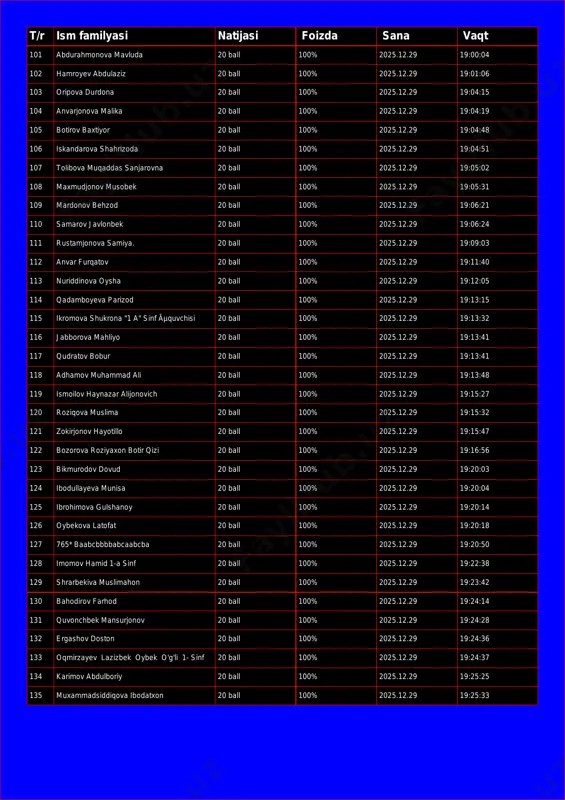 nova mavluda 20 ball 100% 2025.12.29 19:00:04 102 hamroyev abdulaziz 20 ball 100% 2025.12.29 19:01:06 103 oripova durdona 20 ball 100% 2025.12.29 19:04:15 104 anvarjonova malika 20 ball 100% 2025.12.29 19:04:19 105 botirov baxtiyor 20 ball 100% 2025.12.29 19:04:48 106 iskandarova shahrizoda 20 ball 100% 2025.12.29 19:04:51 107 tolibova muqaddas sanjarovna 20 ball 100% 2025.12.29 19:05:02 108 maxmudjonov musobek 20 ball 100% 2025.12.29 19:05:31 109 mardonov behzod 20 ball 100% 2025.12.29 19:06:21 110 samarov javlonbek 20 ball 100% 2025.12.29 19:06:24 111 rustamjonova samiya. 20 ball 100% 2025.12.29 19:09:03 112 anvar furqatov 20 ball 100% 2025.12.29 19:11:40 113 nuriddinova oysha 20 ball 100% 2025.12.29 19:12:05 114 qadamboyeva parizod 20 ball 100% 2025.12.29 19:13:15 115 ikromova shukrona "1 a" sinf ãµquvchisi 20 ball 100% 2025.12.29 19:13:32 116 jabborova mahliyo 20 ball 100% 2025.12.29 19:13:41 117 qudratov bobur 20 ball 100% 2025.12.29 19:13:41 118 adhamov muhammad ali 20 ball 100% 2025.12.29 19:13:48 119 …
