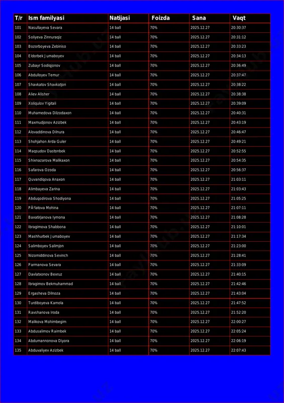 eldorbek jumaboyev 14 ball 70% 2025.12.27 20:34:13 105 zubayr sodiqjonov 14 ball 70% 2025.12.27 20:36:49 106 abdulloyev temur 14 ball 70% 2025.12.27 20:37:47 107 shavkatov shavkatjon 14 ball 70% 2025.12.27 20:38:22 108 aliev alisher 14 ball 70% 2025.12.27 20:38:38 109 xoliqulov yigitali 14 ball 70% 2025.12.27 20:39:09 110 muhamedova dilzodaxon 14 ball 70% 2025.12.27 20:40:31 111 maxmudjonov azizbek 14 ball 70% 2025.12.27 20:43:19 112 alovaddinova dilnura 14 ball 70% 2025.12.27 20:46:47 113 shohjahon arda guler 14 ball 70% 2025.12.27 20:49:21 114 maqsudov dastonbek 14 ball 70% 2025.12.27 20:52:55 115 shixnazarova malikaxon 14 ball 70% 2025.12.27 20:54:35 116 safarova ozoda 14 ball 70% 2025.12.27 20:56:37 117 quvandiqova anaxon 14 ball 70% 2025.12.27 21:03:11 118 alimbayeva zarina 14 ball 70% 2025.12.27 21:03:43 119 abduqodirova shodiyona 14 ball 70% 2025.12.27 21:05:25 120 pã²latova mohina 14 ball 70% 2025.12.27 21:07:11 121 baxatirjanova iymona 14 ball 70% 2025.12.27 21:08:28 122 ibragimova shabbona 14 ball 70% …
