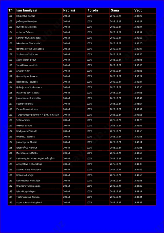 nov sirojiddin 20 ball 100% 2025.12.27 19:32:44 104 abbosov zafarxon 20 ball 100% 2025.12.27 19:32:57 105 karimov muhammadaziz 20 ball 100% 2025.12.27 19:35:15 106 iskandarova shahrizoda 20 ball 100% 2025.12.27 19:35:20 107 qo'chqaraliyeva solihabonu 20 ball 100% 2025.12.27 19:35:27 108 shuhratova sojidaxon 20 ball 100% 2025.12.27 19:35:36 109 abdusattorov bobur 20 ball 100% 2025.12.27 19:35:45 110 sadriddinov isomiddin 20 ball 100% 2025.12.27 19:36:05 111 anvarov amir 20 ball 100% 2025.12.27 19:36:06 112 quvandiqova anaxon 20 ball 100% 2025.12.27 19:36:21 113 nasriddinov jasurbek 20 ball 100% 2025.12.27 19:36:37 114 qobuljonova shukronaxon 20 ball 100% 2025.12.27 19:36:55 115 maxmoâ€˜dov abdulla 20 ball 100% 2025.12.27 19:37:06 116 jumanazarov ramziddin 20 ball 100% 2025.12.27 19:37:42 117 bozorova bahora 20 ball 100% 2025.12.27 19:38:14 118 zarina nizomiddinova 20 ball 100% 2025.12.27 19:38:52 119 tuxtamurodov shohnur 4 a sinf 33-maktab. 20 ball 100% 2025.12.27 19:39:15 120 sobirov samir 20 ball 100% 2025.12.27 19:39:23 121 ikramov sadulla …