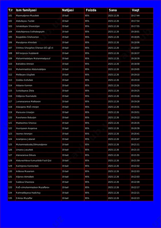 ana vaqt 101 maxmudjonov musobek 19 ball 95% 2025.12.26 19:17:44 102 abdullayva. fazilat 19 ball 95% 2025.12.26 19:17:54 103 ismatullayev shoxruhjon 19 ball 95% 2025.12.26 19:17:55 104 abdullajonova solihabegoyim 19 ball 95% 2025.12.26 19:18:01 105 boyqobilov shohzamon 19 ball 95% 2025.12.26 19:18:05 106 marubjonov ahrorbek 19 ball 95% 2025.12.26 19:18:06 107 shirinov shoxjahon sherxon oê»gê»li 19 ball 95% 2025.12.26 19:18:07 108 bã²ronjonov xudoberdi 19 ball 95% 2025.12.26 19:18:37 109 mahammadaliyev muhammadyusuf 19 ball 95% 2025.12.26 19:18:39 110 bahodirov amrxon 19 ball 95% 2025.12.26 19:18:58 111 muhammadrizo abdumutalipov 19 ball 95% 2025.12.26 19:19:05 112 meliboyev ulug'bek 19 ball 95% 2025.12.26 19:19:10 113 qobilov gofurbek 19 ball 95% 2025.12.26 19:19:10 114 akbarov kamron 19 ball 95% 2025.12.26 19:19:20 115 sa'dullayeva zilola 19 ball 95% 2025.12.26 19:19:25 116 odiljonov raxmatullo 19 ball 95% 2025.12.26 19:19:26 117 jumanazarova malikaxon 19 ball 95% 2025.12.26 19:19:28 118 aliasqarov moê»minjon 19 ball 95% 2025.12.26 19:19:31 119 mansurov …