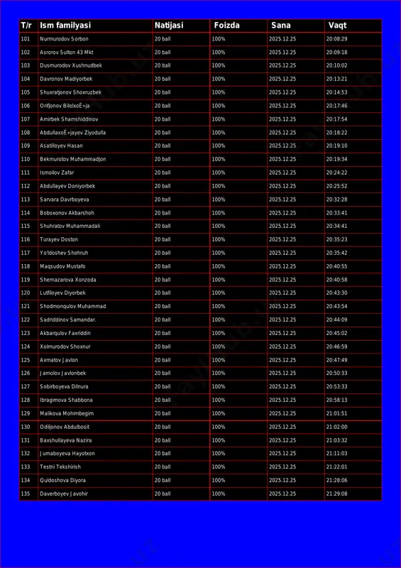 0% 2025.12.25 20:09:18 103 dusmurodov xushnudbek 20 ball 100% 2025.12.25 20:10:02 104 davronov madiyorbek 20 ball 100% 2025.12.25 20:13:21 105 shuxratjonov shoxruzbek 20 ball 100% 2025.12.25 20:14:53 106 orifjonov bilolxoê»ja 20 ball 100% 2025.12.25 20:17:46 107 amirbek shamshiddinov 20 ball 100% 2025.12.25 20:17:54 108 abdullaxoê»jayev ziyodulla 20 ball 100% 2025.12.25 20:18:22 109 asatilloyev hasan 20 ball 100% 2025.12.25 20:19:10 110 bekmurotov muhammadjon 20 ball 100% 2025.12.25 20:19:34 111 ismoilov zafar 20 ball 100% 2025.12.25 20:24:22 112 abdullayev doniyorbek 20 ball 100% 2025.12.25 20:25:52 113 sarvara davrboyeva 20 ball 100% 2025.12.25 20:32:28 114 boboxonov akbarshoh 20 ball 100% 2025.12.25 20:33:41 115 shuhratov muhammadali 20 ball 100% 2025.12.25 20:34:41 116 turayev doston 20 ball 100% 2025.12.25 20:35:23 117 yo'ldoshev shohruh 20 ball 100% 2025.12.25 20:35:42 118 maqsudov mustafo 20 ball 100% 2025.12.25 20:40:55 119 shernazarova xonzoda 20 ball 100% 2025.12.25 20:40:58 120 lutfiloyev diyorbek 20 ball 100% 2025.12.25 20:43:30 121 shodmonqulov muhammad …
