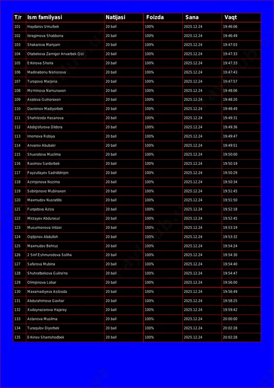 3 shakarova mariyam 20 ball 100% 2025.12.24 19:47:03 104 otabekova zarnigor anvarbek qizi 20 ball 100% 2025.12.24 19:47:33 105 erkinova shoira 20 ball 100% 2025.12.24 19:47:33 106 madinabonu nishonova 20 ball 100% 2025.12.24 19:47:43 107 turopova marjona 20 ball 100% 2025.12.24 19:47:57 108 mo'minova namunaxon 20 ball 100% 2025.12.24 19:48:06 109 axatova gulnoraxon 20 ball 100% 2025.12.24 19:48:20 110 davronov madiyorbek 20 ball 100% 2025.12.24 19:48:49 111 shahrizoda hasanova 20 ball 100% 2025.12.24 19:49:31 112 abdig'ofurova dildora 20 ball 100% 2025.12.24 19:49:36 113 imomova robiya 20 ball 100% 2025.12.24 19:49:47 114 anvarov abubakr 20 ball 100% 2025.12.24 19:49:51 115 shuxratova muslima 20 ball 100% 2025.12.24 19:50:00 116 raximov sardorbek 20 ball 100% 2025.12.24 19:50:19 117 payzullayev sadriddinjon 20 ball 100% 2025.12.24 19:50:29 118 azimjonova nozima 20 ball 100% 2025.12.24 19:50:34 119 sobirjonovo mubinaxon 20 ball 100% 2025.12.24 19:51:45 120 maxmudov nusratillo 20 ball 100% 2025.12.24 19:51:50 121 furqatova aziza 20 …