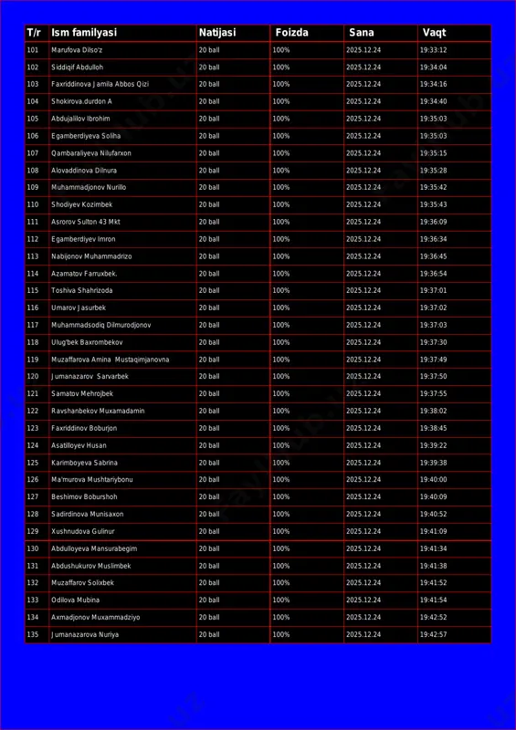 4 19:33:12 102 siddiqif abdulloh 20 ball 100% 2025.12.24 19:34:04 103 faxriddinova jamila abbos qizi 20 ball 100% 2025.12.24 19:34:16 104 shokirova.durdon a 20 ball 100% 2025.12.24 19:34:40 105 abdujalilov ibrohim 20 ball 100% 2025.12.24 19:35:03 106 egamberdiyeva soliha 20 ball 100% 2025.12.24 19:35:03 107 qambaraliyeva nilufarxon 20 ball 100% 2025.12.24 19:35:15 108 alovaddinova dilnura 20 ball 100% 2025.12.24 19:35:28 109 muhammadjonov nurillo 20 ball 100% 2025.12.24 19:35:42 110 shodiyev kozimbek 20 ball 100% 2025.12.24 19:35:43 111 asrorov sulton 43 mkt 20 ball 100% 2025.12.24 19:36:09 112 egamberdiyev imron 20 ball 100% 2025.12.24 19:36:34 113 nabijonov muhammadrizo 20 ball 100% 2025.12.24 19:36:45 114 azamatov farruxbek. 20 ball 100% 2025.12.24 19:36:54 115 toshiva shahrizoda 20 ball 100% 2025.12.24 19:37:01 116 umarov jasurbek 20 ball 100% 2025.12.24 19:37:02 117 muhammadsodiq dilmurodjonov 20 ball 100% 2025.12.24 19:37:03 118 ulug'bek baxrombekov 20 ball 100% 2025.12.24 19:37:30 119 muzaffarova amina mustaqimjanovna 20 ball 100% 2025.12.24 …