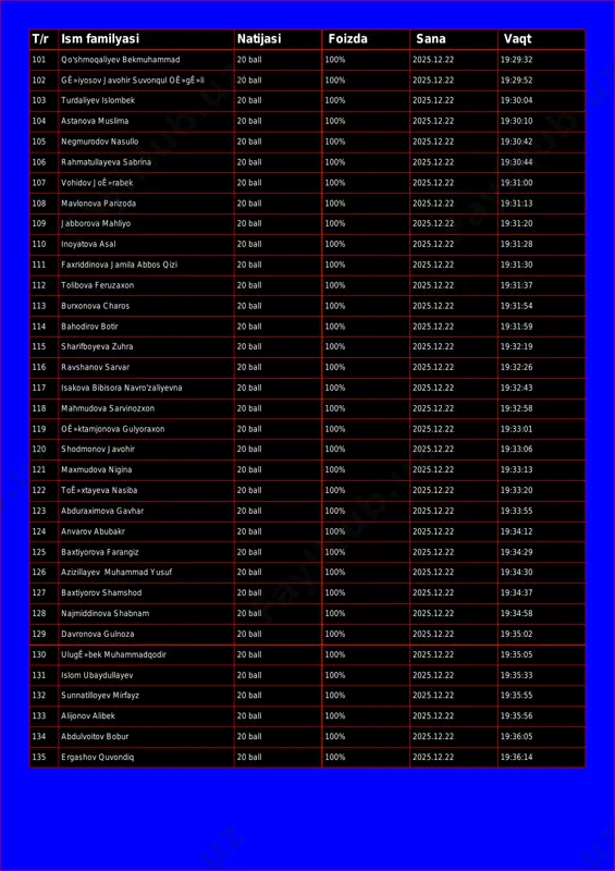 d 20 ball 100% 2025.12.22 19:29:32 102 gê»iyosov javohir suvonqul oê»gê»li 20 ball 100% 2025.12.22 19:29:52 103 turdaliyev islombek 20 ball 100% 2025.12.22 19:30:04 104 astanova muslima 20 ball 100% 2025.12.22 19:30:10 105 negmurodov nasullo 20 ball 100% 2025.12.22 19:30:42 106 rahmatullayeva sabrina 20 ball 100% 2025.12.22 19:30:44 107 vohidov joê»rabek 20 ball 100% 2025.12.22 19:31:00 108 mavlonova parizoda 20 ball 100% 2025.12.22 19:31:13 109 jabborova mahliyo 20 ball 100% 2025.12.22 19:31:20 110 inoyatova asal 20 ball 100% 2025.12.22 19:31:28 111 faxriddinova jamila abbos qizi 20 ball 100% 2025.12.22 19:31:30 112 tolibova feruzaxon 20 ball 100% 2025.12.22 19:31:37 113 burxonova charos 20 ball 100% 2025.12.22 19:31:54 114 bahodirov botir 20 ball 100% 2025.12.22 19:31:59 115 sharifboyeva zuhra 20 ball 100% 2025.12.22 19:32:19 116 ravshanov sarvar 20 ball 100% 2025.12.22 19:32:26 117 isakova bibisora navro'zaliyevna 20 ball 100% 2025.12.22 19:32:43 118 mahmudova sarvinozxon 20 ball 100% 2025.12.22 19:32:58 119 oê»ktamjonova gulyoraxon …