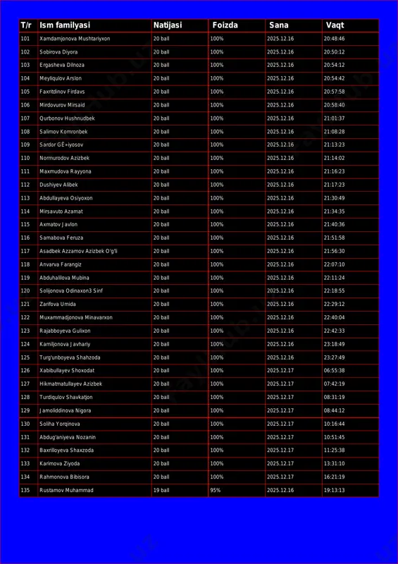 0% 2025.12.16 20:48:46 102 sobirova diyora 20 ball 100% 2025.12.16 20:50:12 103 ergasheva dilnoza 20 ball 100% 2025.12.16 20:54:12 104 meyliqulov arslon 20 ball 100% 2025.12.16 20:54:42 105 faxritdinov firdavs 20 ball 100% 2025.12.16 20:57:58 106 mirdovurov mirsaid 20 ball 100% 2025.12.16 20:58:40 107 qurbonov hushnudbek 20 ball 100% 2025.12.16 21:01:37 108 salimov komronbek 20 ball 100% 2025.12.16 21:08:28 109 sardor gê»iyosov 20 ball 100% 2025.12.16 21:13:23 110 normurodov azizbek 20 ball 100% 2025.12.16 21:14:02 111 maxmudova rayyona 20 ball 100% 2025.12.16 21:16:23 112 dushiyev alibek 20 ball 100% 2025.12.16 21:17:23 113 abdullayeva osiyoxon 20 ball 100% 2025.12.16 21:30:49 114 mirsavuto azamat 20 ball 100% 2025.12.16 21:34:35 115 axmatov javlon 20 ball 100% 2025.12.16 21:40:36 116 samabova feruza 20 ball 100% 2025.12.16 21:51:58 117 asadbek azzamov azizbek o'g'li 20 ball 100% 2025.12.16 21:56:30 118 anvarva farangiz 20 ball 100% 2025.12.16 22:07:10 119 abduhalilova mubina 20 ball 100% 2025.12.16 22:11:24 120 …