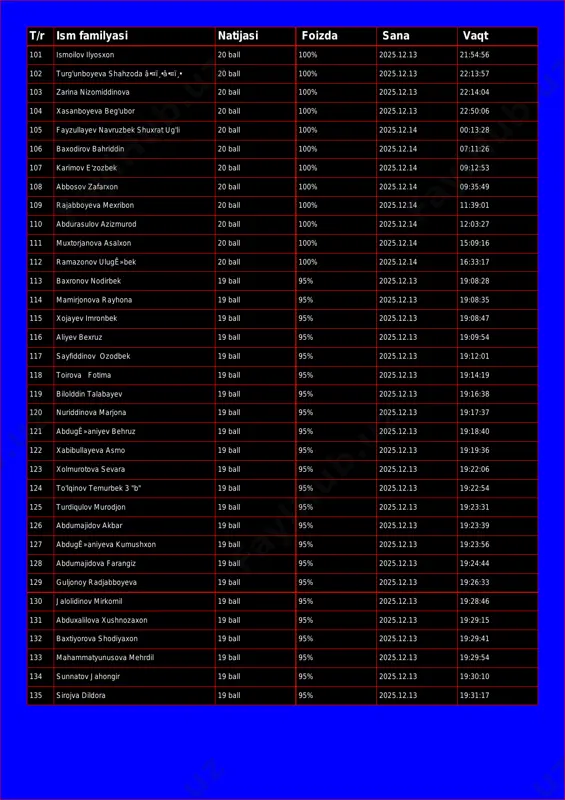 25.12.13 22:13:57 103 zarina nizomiddinova 20 ball 100% 2025.12.13 22:14:04 104 xasanboyeva beg'ubor 20 ball 100% 2025.12.13 22:50:06 105 fayzullayev navruzbek shuxrat ug'li 20 ball 100% 2025.12.14 00:13:28 106 baxodirov bahriddin 20 ball 100% 2025.12.14 07:11:26 107 karimov e'zozbek 20 ball 100% 2025.12.14 09:12:53 108 abbosov zafarxon 20 ball 100% 2025.12.14 09:35:49 109 rajabboyeva mexribon 20 ball 100% 2025.12.14 11:39:01 110 abdurasulov azizmurod 20 ball 100% 2025.12.14 12:03:27 111 muxtorjanova asalxon 20 ball 100% 2025.12.14 15:09:16 112 ramazonov ulugê»bek 20 ball 100% 2025.12.14 16:33:17 113 baxronov nodirbek 19 ball 95% 2025.12.13 19:08:28 114 mamirjonova rayhona 19 ball 95% 2025.12.13 19:08:35 115 xojayev imronbek 19 ball 95% 2025.12.13 19:08:47 116 aliyev bexruz 19 ball 95% 2025.12.13 19:09:54 117 sayfiddinov ozodbek 19 ball 95% 2025.12.13 19:12:01 118 toirova fotima 19 ball 95% 2025.12.13 19:14:19 119 bilolddin talabayev 19 ball 95% 2025.12.13 19:16:38 120 nuriddinova marjona 19 ball 95% 2025.12.13 19:17:37 121 abdugê»aniyev …