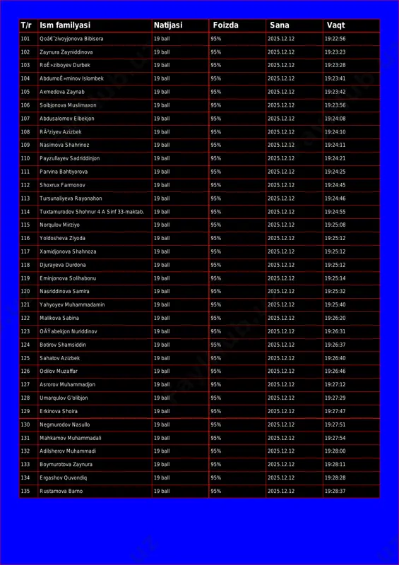 12 19:23:23 103 roê»ziboyev durbek 19 ball 95% 2025.12.12 19:23:28 104 abdumoê»minov islombek 19 ball 95% 2025.12.12 19:23:41 105 axmedova zaynab 19 ball 95% 2025.12.12 19:23:42 106 soibjonova muslimaxon 19 ball 95% 2025.12.12 19:23:56 107 abdusalomov elbekjon 19 ball 95% 2025.12.12 19:24:08 108 rã²ziyev azizbek 19 ball 95% 2025.12.12 19:24:10 109 nasimova shahrinoz 19 ball 95% 2025.12.12 19:24:11 110 payzullayev sadriddinjon 19 ball 95% 2025.12.12 19:24:21 111 parvina bahtiyorova 19 ball 95% 2025.12.12 19:24:25 112 shoxrux farmonov 19 ball 95% 2025.12.12 19:24:45 113 tursunaliyeva rayonahon 19 ball 95% 2025.12.12 19:24:46 114 tuxtamurodov shohnur 4 a sinf 33-maktab. 19 ball 95% 2025.12.12 19:24:55 115 norqulov mirziyo 19 ball 95% 2025.12.12 19:25:08 116 yoldosheva ziyoda 19 ball 95% 2025.12.12 19:25:12 117 xamidjonova shahnoza 19 ball 95% 2025.12.12 19:25:12 118 djurayeva durdona 19 ball 95% 2025.12.12 19:25:12 119 eminjonova solihabonu 19 ball 95% 2025.12.12 19:25:14 120 nasriddinova samira 19 ball 95% 2025.12.12 19:25:32 …