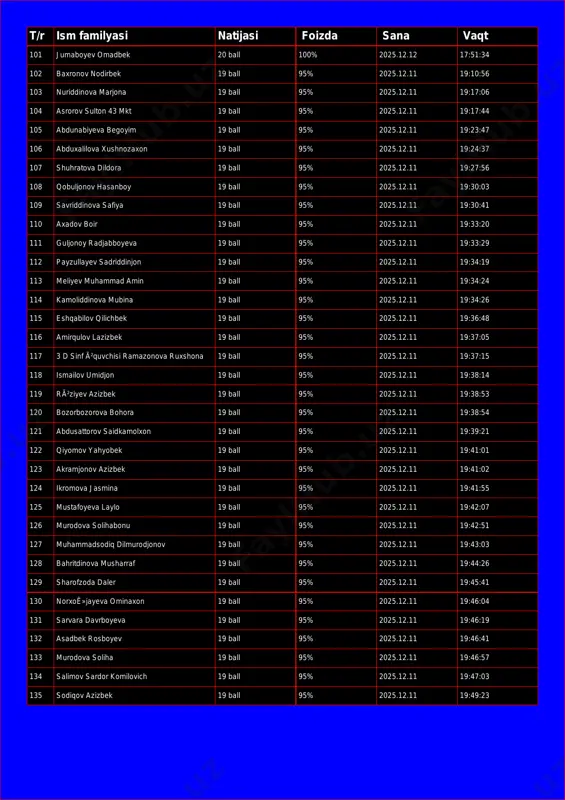 102 baxronov nodirbek 19 ball 95% 2025.12.11 19:10:56 103 nuriddinova marjona 19 ball 95% 2025.12.11 19:17:06 104 asrorov sulton 43 mkt 19 ball 95% 2025.12.11 19:17:44 105 abdunabiyeva begoyim 19 ball 95% 2025.12.11 19:23:47 106 abduxalilova xushnozaxon 19 ball 95% 2025.12.11 19:24:37 107 shuhratova dildora 19 ball 95% 2025.12.11 19:27:56 108 qobuljonov hasanboy 19 ball 95% 2025.12.11 19:30:03 109 savriddinova safiya 19 ball 95% 2025.12.11 19:30:41 110 axadov boir 19 ball 95% 2025.12.11 19:33:20 111 guljonoy radjabboyeva 19 ball 95% 2025.12.11 19:33:29 112 payzullayev sadriddinjon 19 ball 95% 2025.12.11 19:34:19 113 meliyev muhammad amin 19 ball 95% 2025.12.11 19:34:24 114 kamoliddinova mubina 19 ball 95% 2025.12.11 19:34:26 115 eshqabilov qilichbek 19 ball 95% 2025.12.11 19:36:48 116 amirqulov lazizbek 19 ball 95% 2025.12.11 19:37:05 117 3 d sinf ã²quvchisi ramazonova ruxshona 19 ball 95% 2025.12.11 19:37:15 118 ismailov umidjon 19 ball 95% 2025.12.11 19:38:14 119 rã²ziyev azizbek 19 ball 95% 2025.12.11 …
