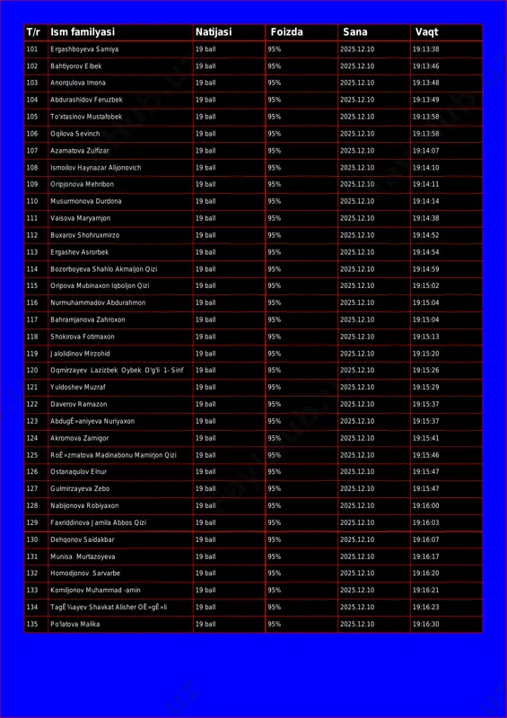 95% 2025.12.10 19:13:48 104 abdurashidov feruzbek 19 ball 95% 2025.12.10 19:13:49 105 to'xtasinov mustafobek 19 ball 95% 2025.12.10 19:13:58 106 oqilova sevinch 19 ball 95% 2025.12.10 19:13:58 107 azamatova zulfizar 19 ball 95% 2025.12.10 19:14:07 108 ismoilov haynazar alijonovich 19 ball 95% 2025.12.10 19:14:10 109 oripjonova mehribon 19 ball 95% 2025.12.10 19:14:11 110 musurmonova durdona 19 ball 95% 2025.12.10 19:14:14 111 vaisova maryamjon 19 ball 95% 2025.12.10 19:14:38 112 buxarov shohruxmirzo 19 ball 95% 2025.12.10 19:14:52 113 ergashev asrorbek 19 ball 95% 2025.12.10 19:14:54 114 bozorboyeva shahlo akmaljon qizi 19 ball 95% 2025.12.10 19:14:59 115 oripova mubinaxon iqboljon qizi 19 ball 95% 2025.12.10 19:15:02 116 nurmuhammadov abdurahmon 19 ball 95% 2025.12.10 19:15:04 117 bahramjanova zahroxon 19 ball 95% 2025.12.10 19:15:04 118 shokirova fotimaxon 19 ball 95% 2025.12.10 19:15:13 119 jalolidinov mirzohid 19 ball 95% 2025.12.10 19:15:20 120 oqmirzayev lazizbek oybek o'g'li 1- sinf 19 ball 95% 2025.12.10 19:15:26 121 yuldoshev …