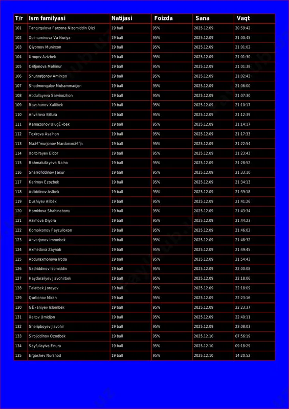 9 ball 95% 2025.12.09 21:01:02 104 uroqov azizbek 19 ball 95% 2025.12.09 21:01:30 105 orifjonova mohinur 19 ball 95% 2025.12.09 21:01:38 106 shuhratjonov amirxon 19 ball 95% 2025.12.09 21:02:43 107 shodmonqulov muhammadjon 19 ball 95% 2025.12.09 21:06:00 108 abdullayeva sarvinozhon 19 ball 95% 2025.12.09 21:07:30 109 ravshanov xalilbek 19 ball 95% 2025.12.09 21:10:17 110 anvarova billura 19 ball 95% 2025.12.09 21:12:39 111 ramazonov ulugê»bek 19 ball 95% 2025.12.09 21:14:17 112 toxirova asalhon 19 ball 95% 2025.12.09 21:17:33 113 maâ€˜murjonov mardonxoâ€˜ja 19 ball 95% 2025.12.09 21:22:54 114 xolto'rayev eldor 19 ball 95% 2025.12.09 21:23:43 115 rahmatullayeva ra'no 19 ball 95% 2025.12.09 21:28:52 116 sharrofiddinov jasur 19 ball 95% 2025.12.09 21:33:10 117 karimov ezozbek 19 ball 95% 2025.12.09 21:34:13 118 asliddinov aslbek 19 ball 95% 2025.12.09 21:39:18 119 dushiyev alibek 19 ball 95% 2025.12.09 21:41:26 120 hamidova shahinabonu 19 ball 95% 2025.12.09 21:43:34 121 azimova diyora 19 ball 95% 2025.12.09 21:44:23 122 …
