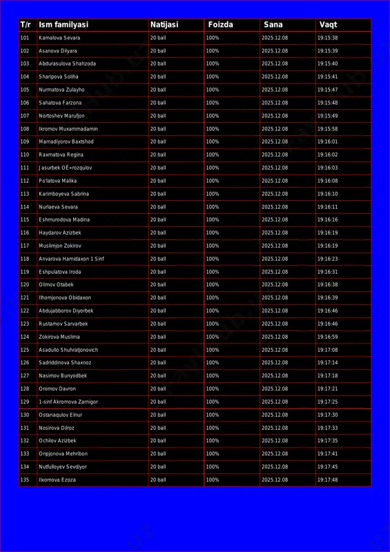 8 19:15:30 t/r ism familyasi natijasi foizda sana vaqt 101 kamalova sevara 20 ball 100% 2025.12.08 19:15:38 102 asanova dilyara 20 ball 100% 2025.12.08 19:15:39 103 abdurasulova shahzoda 20 ball 100% 2025.12.08 19:15:40 104 sharipova soliha 20 ball 100% 2025.12.08 19:15:41 105 nurmatova zulayho 20 ball 100% 2025.12.08 19:15:47 106 sahatova farzona 20 ball 100% 2025.12.08 19:15:48 107 nortoshev marufjon 20 ball 100% 2025.12.08 19:15:49 108 ikromov muxammadamin 20 ball 100% 2025.12.08 19:15:58 109 mamadiyorov baxtshod 20 ball 100% 2025.12.08 19:16:01 110 raxmatova regina 20 ball 100% 2025.12.08 19:16:02 111 jasurbek oê»rozqulov 20 ball 100% 2025.12.08 19:16:03 112 po'latova malika 20 ball 100% 2025.12.08 19:16:08 113 karimboyeva sabrina 20 ball 100% 2025.12.08 19:16:10 114 nurlaeva sevara 20 ball 100% 2025.12.08 19:16:11 115 eshmurodova madina 20 ball 100% 2025.12.08 19:16:16 116 haydarov azizbek 20 ball 100% 2025.12.08 19:16:19 117 muslimjon zokirov 20 ball 100% 2025.12.08 19:16:19 118 anvarova hamidaxon 1 sinf …