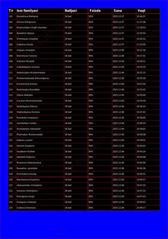 2025.12.07 11:28:53 104 navbahor idiyeva 19 ball 95% 2025.12.07 12:35:54 105 shirinboyev ulug'bek 19 ball 95% 2025.12.07 15:03:12 106 safarova ozoda 19 ball 95% 2025.12.07 17:15:40 107 xojayev imronbek 18 ball 90% 2025.12.06 19:21:16 108 beshimova farzona 18 ball 90% 2025.12.06 19:27:01 109 rahimov mustafo 18 ball 90% 2025.12.06 19:28:11 110 xabubillayeva xumora 18 ball 90% 2025.12.06 19:32:10 111 abdumutalov muhammadiso 18 ball 90% 2025.12.06 19:32:15 112 muhammadsodiq dilmurodjonov 18 ball 90% 2025.12.06 19:33:18 113 ravshanova anisiya 18 ball 90% 2025.12.06 19:33:34 114 norimmatov murodbek 18 ball 90% 2025.12.06 19:33:42 115 zikirov abdulloh 18 ball 90% 2025.12.06 19:35:00 116 xusanov nurmuhammad 18 ball 90% 2025.12.06 19:35:40 117 ibodullayeva dilnura 18 ball 90% 2025.12.06 19:36:24 118 habibullayeva humora 18 ball 90% 2025.12.06 19:37:43 119 murodullo umarjonov 18 ball 90% 2025.12.06 19:38:00 120 xamidullaev sardor 18 ball 90% 2025.12.06 19:38:33 121 ahmadaliyev abduqodir 18 ball 90% 2025.12.06 19:39:03 122 mashrabov muhammadali 18 …