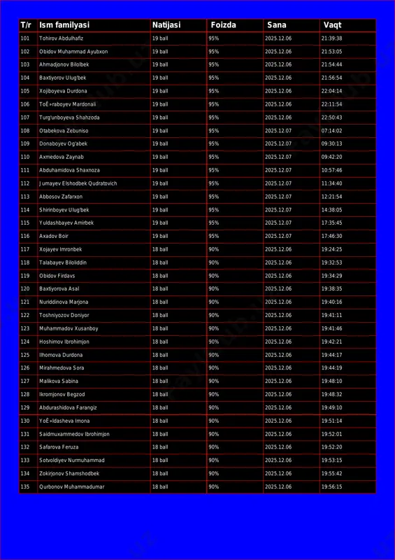 6 21:53:05 103 ahmadjonov bilolbek 19 ball 95% 2025.12.06 21:54:44 104 baxtiyorov ulug'bek 19 ball 95% 2025.12.06 21:56:54 105 xojiboyeva durdona 19 ball 95% 2025.12.06 22:04:14 106 toê»raboyev mardonali 19 ball 95% 2025.12.06 22:11:54 107 turg'unboyeva shahzoda 19 ball 95% 2025.12.06 22:50:43 108 otabekova zebuniso 19 ball 95% 2025.12.07 07:14:02 109 donaboyev og'abek 19 ball 95% 2025.12.07 09:30:13 110 axmedova zaynab 19 ball 95% 2025.12.07 09:42:20 111 abduhamidova shaxnoza 19 ball 95% 2025.12.07 10:57:46 112 jumayev elshodbek qudratovich 19 ball 95% 2025.12.07 11:34:40 113 abbosov zafarxon 19 ball 95% 2025.12.07 12:21:54 114 shirinboyev ulug'bek 19 ball 95% 2025.12.07 14:38:05 115 yuldashbayev amirbek 19 ball 95% 2025.12.07 17:35:45 116 axadov boir 19 ball 95% 2025.12.07 17:46:30 117 xojayev imronbek 18 ball 90% 2025.12.06 19:24:25 118 talabayev biloliddin 18 ball 90% 2025.12.06 19:32:53 119 obidov firdavs 18 ball 90% 2025.12.06 19:34:29 120 baxtiyorova asal 18 ball 90% 2025.12.06 19:38:35 121 nuriddinova marjona …