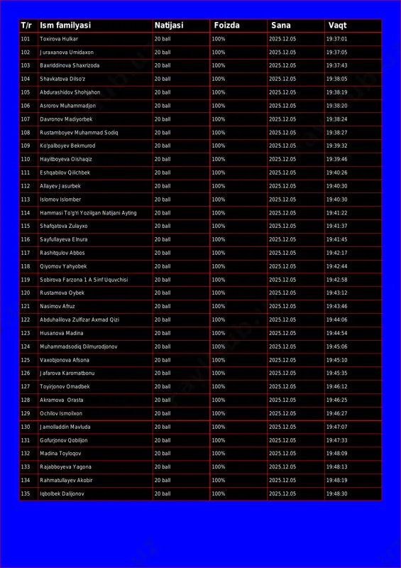 lkar 20 ball 100% 2025.12.05 19:37:01 102 juraxanova umidaxon 20 ball 100% 2025.12.05 19:37:05 103 baxriddinova shaxrizoda 20 ball 100% 2025.12.05 19:37:43 104 shavkatova dilso'z 20 ball 100% 2025.12.05 19:38:05 105 abdurashidov shohjahon 20 ball 100% 2025.12.05 19:38:19 106 asrorov muhammadjon 20 ball 100% 2025.12.05 19:38:20 107 davronov madiyorbek 20 ball 100% 2025.12.05 19:38:24 108 rustamboyev muhammad sodiq 20 ball 100% 2025.12.05 19:38:27 109 ko'palboyev bekmurod 20 ball 100% 2025.12.05 19:39:32 110 hayitboyeva oishaqiz 20 ball 100% 2025.12.05 19:39:46 111 eshqabilov qilichbek 20 ball 100% 2025.12.05 19:40:26 112 allayev jasurbek 20 ball 100% 2025.12.05 19:40:30 113 islomov islomber 20 ball 100% 2025.12.05 19:40:30 114 hammasi to'g'ri yozilgan natijani ayting 20 ball 100% 2025.12.05 19:41:22 115 shafqatova zulayxo 20 ball 100% 2025.12.05 19:41:37 116 sayfullayeva elnura 20 ball 100% 2025.12.05 19:41:45 117 rashitqulov abbos 20 ball 100% 2025.12.05 19:42:17 118 qiyomov yahyobek 20 ball 100% 2025.12.05 19:42:44 119 sobirova farzona 1 …