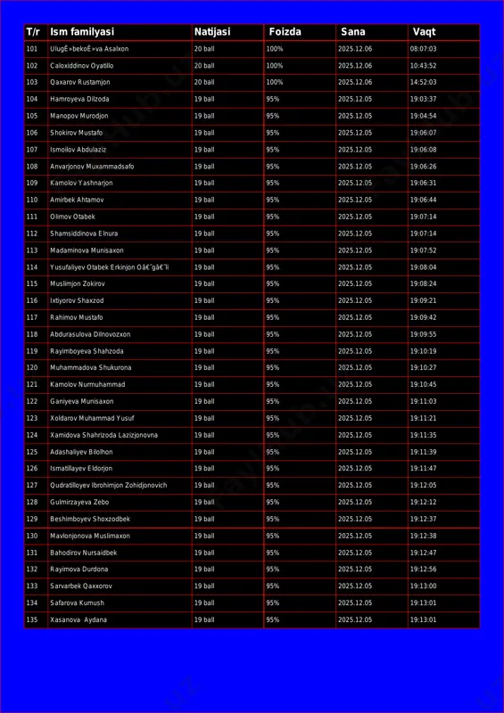 .06 08:07:03 102 caloxiddinov oyatillo 20 ball 100% 2025.12.06 10:43:52 103 qaxarov rustamjon 20 ball 100% 2025.12.06 14:52:03 104 hamroyeva dilzoda 19 ball 95% 2025.12.05 19:03:37 105 manopov murodjon 19 ball 95% 2025.12.05 19:04:54 106 shokirov mustafo 19 ball 95% 2025.12.05 19:06:07 107 ismoilov abdulaziz 19 ball 95% 2025.12.05 19:06:08 108 anvarjonov muxammadsafo 19 ball 95% 2025.12.05 19:06:26 109 kamolov yashnarjon 19 ball 95% 2025.12.05 19:06:31 110 amirbek ahtamov 19 ball 95% 2025.12.05 19:06:44 111 olimov otabek 19 ball 95% 2025.12.05 19:07:14 112 shamsiddinova elnura 19 ball 95% 2025.12.05 19:07:14 113 madaminova munisaxon 19 ball 95% 2025.12.05 19:07:52 114 yusufaliyev otabek erkinjon oâ€˜gâ€˜li 19 ball 95% 2025.12.05 19:08:04 115 muslimjon zokirov 19 ball 95% 2025.12.05 19:08:24 116 ixtiyorov shaxzod 19 ball 95% 2025.12.05 19:09:21 117 rahimov mustafo 19 ball 95% 2025.12.05 19:09:42 118 abdurasulova dilnovozxon 19 ball 95% 2025.12.05 19:09:55 119 rayimboyeva shahzoda 19 ball 95% 2025.12.05 19:10:19 120 muhammadova …
