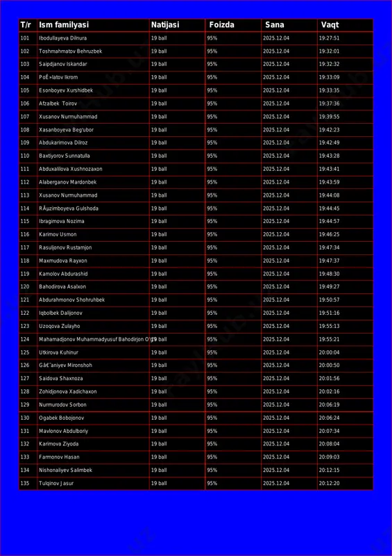 ball 95% 2025.12.04 19:32:32 104 poê»latov ikrom 19 ball 95% 2025.12.04 19:33:09 105 esonboyev xurshidbek 19 ball 95% 2025.12.04 19:33:35 106 afzalbek toirov 19 ball 95% 2025.12.04 19:37:36 107 xusanov nurmuhammad 19 ball 95% 2025.12.04 19:39:55 108 xasanboyeva beg'ubor 19 ball 95% 2025.12.04 19:42:23 109 abdukarimova dilroz 19 ball 95% 2025.12.04 19:42:49 110 baxtiyorov sunnatulla 19 ball 95% 2025.12.04 19:43:28 111 abduxalilova xushnozaxon 19 ball 95% 2025.12.04 19:43:41 112 alaberganov mardonbek 19 ball 95% 2025.12.04 19:43:59 113 xusanov nurmuhammad 19 ball 95% 2025.12.04 19:44:08 114 rãµzimboyeva gulshoda 19 ball 95% 2025.12.04 19:44:45 115 ibragimova nozima 19 ball 95% 2025.12.04 19:44:57 116 karimov usmon 19 ball 95% 2025.12.04 19:46:25 117 rasuljonov rustamjon 19 ball 95% 2025.12.04 19:47:34 118 maxmudova rayxon 19 ball 95% 2025.12.04 19:47:37 119 kamolov abdurashid 19 ball 95% 2025.12.04 19:48:30 120 bahodirova asalxon 19 ball 95% 2025.12.04 19:49:27 121 abdurahmonov shohruhbek 19 ball 95% 2025.12.04 19:50:57 122 iqbolbek …