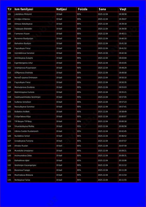 9:38:58 102 umidjon ahtamov 19 ball 95% 2025.12.04 19:39:07 103 dilnoza abdullayeva 19 ball 95% 2025.12.04 19:39:18 104 talabayev biloliddin 19 ball 95% 2025.12.04 19:39:58 105 farmonov husan 19 ball 95% 2025.12.04 19:40:11 106 burxonov baxtiyorjon 19 ball 95% 2025.12.04 19:40:16 107 bahodirov baxtiyor 19 ball 95% 2025.12.04 19:41:18 108 fayzulloyev feruz 19 ball 95% 2025.12.04 19:41:52 109 isomiddinova sarvinoz 19 ball 95% 2025.12.04 19:42:16 110 aminboyeva zulayho 19 ball 95% 2025.12.04 19:43:04 111 egamberganov artur 19 ball 95% 2025.12.04 19:43:05 112 uraimjonova rayonaxon 19 ball 95% 2025.12.04 19:49:29 113 xã¶jamova shohista 19 ball 95% 2025.12.04 19:49:58 114 norxoê»jayeva ominaxon 19 ball 95% 2025.12.04 19:50:10 115 fayzulloyev feruz 19 ball 95% 2025.12.04 19:50:35 116 mamurjonova durdona 19 ball 95% 2025.12.04 19:55:03 117 bekmirzayeva xumora 19 ball 95% 2025.12.04 19:55:21 118 saidmuxammedov ibrohimjon 19 ball 95% 2025.12.04 19:57:05 119 sultonov ismoilxon 19 ball 95% 2025.12.04 19:57:23 120 nassullayeva sarvinoz 19 ball …