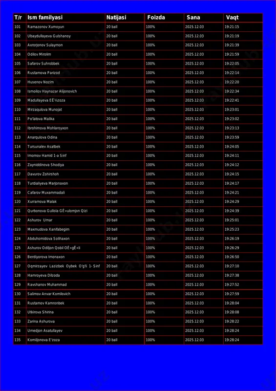 ll 100% 2025.12.03 19:21:15 102 ubaydullayeva gulshanoy 20 ball 100% 2025.12.03 19:21:19 103 axrorjonov sulaymon 20 ball 100% 2025.12.03 19:21:39 104 odilov mirolim 20 ball 100% 2025.12.03 19:21:59 105 safarov suhrobbek 20 ball 100% 2025.12.03 19:22:05 106 rustamova parizod 20 ball 100% 2025.12.03 19:22:14 107 husenov nozim 20 ball 100% 2025.12.03 19:22:20 108 ismoilov haynazar alijonovich 20 ball 100% 2025.12.03 19:22:34 109 madullayeva eê¼zoza 20 ball 100% 2025.12.03 19:22:41 110 mirzaqulova munojat 20 ball 100% 2025.12.03 19:23:01 111 po'latova malika 20 ball 100% 2025.12.03 19:23:02 112 ibrohimova mohlaroyxon 20 ball 100% 2025.12.03 19:23:13 113 anarqulova odina 20 ball 100% 2025.12.03 19:23:59 114 tursunalev asatbek 20 ball 100% 2025.12.03 19:24:05 115 imomov hamid 1-a sinf 20 ball 100% 2025.12.03 19:24:11 116 zayniddinova shodiya 20 ball 100% 2025.12.03 19:24:12 117 davurov zohirshoh 20 ball 100% 2025.12.03 19:24:15 118 turdialiyeva marjonaxon 20 ball 100% 2025.12.03 19:24:17 119 cafarov muxammadali 20 ball 100% 2025.12.03 …