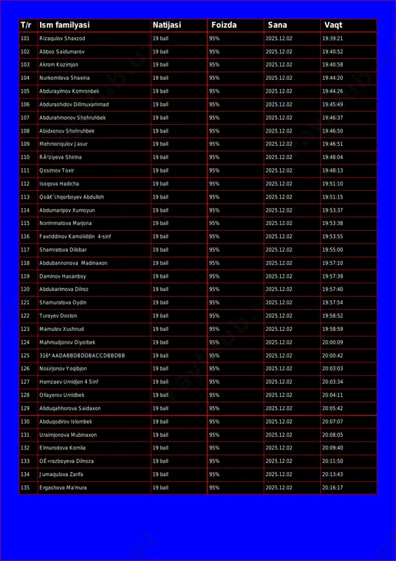 :52 103 akrom kozimjon 19 ball 95% 2025.12.02 19:40:58 104 nurkomilova shaxina 19 ball 95% 2025.12.02 19:44:20 105 abdurayimov komronbek 19 ball 95% 2025.12.02 19:44:26 106 abdurashidov dillmuxammad 19 ball 95% 2025.12.02 19:45:49 107 abdurahmonov shohruhbek 19 ball 95% 2025.12.02 19:46:37 108 abidxonov shohruhbek 19 ball 95% 2025.12.02 19:46:50 109 mehmonqulov jasur 19 ball 95% 2025.12.02 19:46:51 110 rã²ziyeva shirina 19 ball 95% 2025.12.02 19:48:04 111 qosimov toxir 19 ball 95% 2025.12.02 19:48:13 112 isoqova hadicha 19 ball 95% 2025.12.02 19:51:10 113 qoâ€˜chqorboyev abdulloh 19 ball 95% 2025.12.02 19:51:15 114 abdumaripov xumoyun 19 ball 95% 2025.12.02 19:53:37 115 norimmatova marjona 19 ball 95% 2025.12.02 19:53:38 116 faxriddinov kamoliddin 4-sinf 19 ball 95% 2025.12.02 19:53:55 117 shamratova dilobar 19 ball 95% 2025.12.02 19:55:00 118 abdubannonova madinaxon 19 ball 95% 2025.12.02 19:57:10 119 daminov hasanboy 19 ball 95% 2025.12.02 19:57:39 120 abdukarimova dilroz 19 ball 95% 2025.12.02 19:57:40 121 shamuratova oydin 19 …