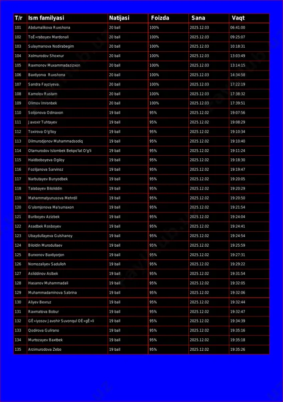 % 2025.12.03 06:41:00 102 toê»raboyev mardonali 20 ball 100% 2025.12.03 09:25:07 103 sulaymanova nodirabegim 20 ball 100% 2025.12.03 10:18:31 104 xolmurodov shoxnur 20 ball 100% 2025.12.03 13:03:49 105 raxmonov muxammadazizxon 20 ball 100% 2025.12.03 13:14:15 106 baxtiyorva ruxshona 20 ball 100% 2025.12.03 14:34:58 107 sandra fayziyeva. 20 ball 100% 2025.12.03 17:22:19 108 kamolov rustam 20 ball 100% 2025.12.03 17:38:32 109 olimov imronbek 20 ball 100% 2025.12.03 17:39:51 110 solijonova odinaxon 19 ball 95% 2025.12.02 19:07:56 111 javoxir tuhtayev 19 ball 95% 2025.12.02 19:08:29 112 toxirova o'g'iloy 19 ball 95% 2025.12.02 19:10:34 113 dilmurodjonov muhammadsodiq 19 ball 95% 2025.12.02 19:10:40 114 otamurodov islombek bekpo'lat o'g'li 19 ball 95% 2025.12.02 19:11:24 115 haidboboyeva ogiloy 19 ball 95% 2025.12.02 19:18:30 116 foziljanova sarvinoz 19 ball 95% 2025.12.02 19:19:47 117 narbutayev bunyodbek 19 ball 95% 2025.12.02 19:20:05 118 talabayev biloliddin 19 ball 95% 2025.12.02 19:20:29 119 mahammatyunusova mehrdil 19 ball 95% 2025.12.02 19:20:50 120 …