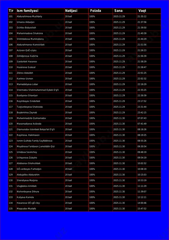1.29 21:35:12 102 umarov akbarjon 20 ball 100% 2025.11.29 21:37:56 103 ochilov boburshoh 20 ball 100% 2025.11.29 21:39:50 104 mahammadova shukrona 20 ball 100% 2025.11.29 21:40:39 105 shirinbekova muminabonu 20 ball 100% 2025.11.29 21:44:29 106 abdurahmanov kamronbek 20 ball 100% 2025.11.29 21:51:56 107 azizxon qoê»ziyev 20 ball 100% 2025.11.29 21:56:23 108 zohidjonova xadicha 20 ball 100% 2025.11.29 21:56:39 109 sardorbek hasanov 20 ball 100% 2025.11.29 21:58:29 110 husenova gulasal 20 ball 100% 2025.11.29 21:58:47 111 zikirov abdulloh 20 ball 100% 2025.11.29 22:01:25 112 karimov usmon 20 ball 100% 2025.11.29 22:02:32 113 mamadaliyeva lobar 20 ball 100% 2025.11.29 22:16:29 114 shermatov shohmuhammad oybek o'g'li 20 ball 100% 2025.11.29 22:35:25 115 baxtiyorov shaxriyor 20 ball 100% 2025.11.29 22:39:39 116 reyimbayev sindorbek 20 ball 100% 2025.11.29 23:17:52 117 turg'unboyeva shahzoda 20 ball 100% 2025.11.29 23:31:44 118 boytemiriva zaynab 20 ball 100% 2025.11.29 23:42:15 119 muhammadzito qulmamatov 20 ball 100% 2025.11.30 07:07:43 120 maxamadiyeva …