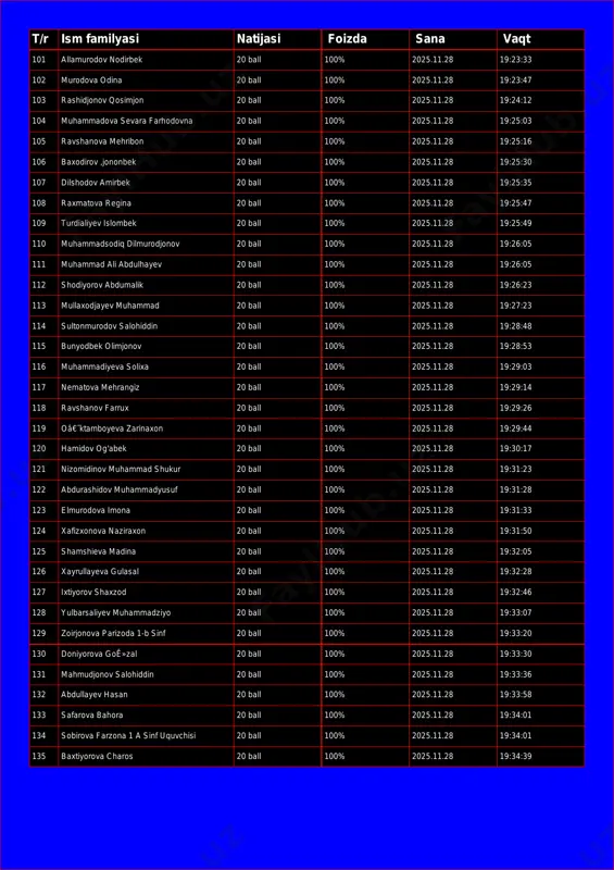 odina 20 ball 100% 2025.11.28 19:23:47 103 rashidjonov qosimjon 20 ball 100% 2025.11.28 19:24:12 104 muhammadova sevara farhodovna 20 ball 100% 2025.11.28 19:25:03 105 ravshanova mehribon 20 ball 100% 2025.11.28 19:25:16 106 baxodirov ,jononbek 20 ball 100% 2025.11.28 19:25:30 107 dilshodov amirbek 20 ball 100% 2025.11.28 19:25:35 108 raxmatova regina 20 ball 100% 2025.11.28 19:25:47 109 turdialiyev islombek 20 ball 100% 2025.11.28 19:25:49 110 muhammadsodiq dilmurodjonov 20 ball 100% 2025.11.28 19:26:05 111 muhammad ali abdulhayev 20 ball 100% 2025.11.28 19:26:05 112 shodiyorov abdumalik 20 ball 100% 2025.11.28 19:26:23 113 mullaxodjayev muhammad 20 ball 100% 2025.11.28 19:27:23 114 sultonmurodov salohiddin 20 ball 100% 2025.11.28 19:28:48 115 bunyodbek olimjonov 20 ball 100% 2025.11.28 19:28:53 116 muhammadiyeva solixa 20 ball 100% 2025.11.28 19:29:03 117 nematova mehrangiz 20 ball 100% 2025.11.28 19:29:14 118 ravshanov farrux 20 ball 100% 2025.11.28 19:29:26 119 oâ€˜ktamboyeva zarinaxon 20 ball 100% 2025.11.28 19:29:44 120 hamidov og'abek 20 ball 100% …