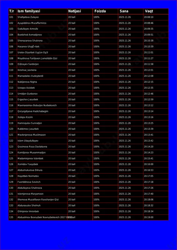 yupiddinov muzaffarmirzo 20 ball 100% 2025.11.26 20:08:46 103 sadullayev amrullo 20 ball 100% 2025.11.26 20:09:35 104 baxtishod axmadjonov 20 ball 100% 2025.11.26 20:09:51 105 shonazarova shukrona 20 ball 100% 2025.11.26 20:10:38 106 hasanov ulugê»bek 20 ball 100% 2025.11.26 20:10:39 107 uralov diyorbek uyg'un og'li 20 ball 100% 2025.11.26 20:11:01 108 moydinova faridaxon jamoliddin qizi 20 ball 100% 2025.11.26 20:11:27 109 odinayev sardorjon 20 ball 100% 2025.11.26 20:11:58 110 ikromva jasmena 20 ball 100% 2025.11.26 20:12:01 111 mamadaliev xudoyberdi 20 ball 100% 2025.11.26 20:12:08 112 nabijonova nigina 20 ball 100% 2025.11.26 20:12:15 113 uzoqov azizbek 20 ball 100% 2025.11.26 20:12:35 114 umidjon qurbonov 20 ball 100% 2025.11.26 20:12:46 115 ergashov jasurbek 20 ball 100% 2025.11.26 20:12:59 116 maxmaraimov boburjon nurbekovich 20 ball 100% 2025.11.26 20:13:12 117 qoryogdiyeva hadichabegim 20 ball 100% 2025.11.26 20:13:14 118 xoliqov kozim 20 ball 100% 2025.11.26 20:13:16 119 hamroqulov sunnatjon 20 ball 100% 2025.11.26 20:13:25 120 rabbimov …