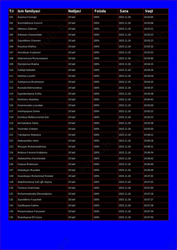 02 t/r ism familyasi natijasi foizda sana vaqt 101 zoyirova farangiz 20 ball 100% 2025.11.26 20:03:05 102 nizomiddinova sevinch 20 ball 100% 2025.11.26 20:03:06 103 abbosov zafarxon 20 ball 100% 2025.11.26 20:03:11 104 odinayev shaxrambek 20 ball 100% 2025.11.26 20:03:23 105 zayniddinov shaxram 20 ball 100% 2025.11.26 20:03:23 106 rasulova dilafruz 20 ball 100% 2025.11.26 20:03:32 107 amrulloyev sulaymon 20 ball 100% 2025.11.26 20:03:32 108 abduraimova munavvaraxon 20 ball 100% 2025.11.26 20:03:40 109 ilhomjonova mubina 20 ball 100% 2025.11.26 20:04:15 110 siddiqif abdulloh 20 ball 100% 2025.11.26 20:04:16 111 hakimov javohir 20 ball 100% 2025.11.26 20:04:16 112 xalimjonova muslimaxon 20 ball 100% 2025.11.26 20:04:25 113 nurzoda bekmurodova 20 ball 100% 2025.11.26 20:04:37 114 egamberdiyeva soliha 20 ball 100% 2025.11.26 20:04:38 115 ibrohimov abdulhay 20 ball 100% 2025.11.26 20:04:43 116 amanmuratov jasurbek 20 ball 100% 2025.11.26 20:05:00 117 imomquliyeva zarina 20 ball 100% 2025.11.26 20:05:22 118 komilova maftuna kamol qizi 20 …