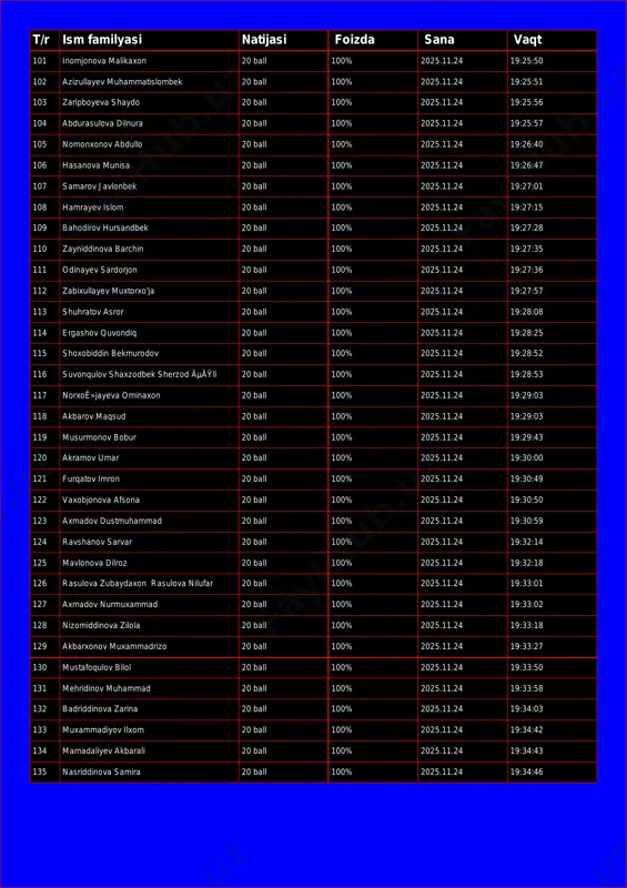 100% 2025.11.24 19:25:50 102 azizullayev muhammatislombek 20 ball 100% 2025.11.24 19:25:51 103 zaripboyeva shaydo 20 ball 100% 2025.11.24 19:25:56 104 abdurasulova dilnura 20 ball 100% 2025.11.24 19:25:57 105 nomonxonov abdullo 20 ball 100% 2025.11.24 19:26:40 106 hasanova munisa 20 ball 100% 2025.11.24 19:26:47 107 samarov javlonbek 20 ball 100% 2025.11.24 19:27:01 108 hamrayev islom 20 ball 100% 2025.11.24 19:27:15 109 bahodirov hursandbek 20 ball 100% 2025.11.24 19:27:28 110 zayniddinova barchin 20 ball 100% 2025.11.24 19:27:35 111 odinayev sardorjon 20 ball 100% 2025.11.24 19:27:36 112 zabixullayev muxtorxo'ja 20 ball 100% 2025.11.24 19:27:57 113 shuhratov asror 20 ball 100% 2025.11.24 19:28:08 114 ergashov quvondiq 20 ball 100% 2025.11.24 19:28:25 115 shoxobiddin bekmurodov 20 ball 100% 2025.11.24 19:28:52 116 suvonqulov shaxzodbek sherzod ãµäÿli 20 ball 100% 2025.11.24 19:28:53 117 norxoê»jayeva ominaxon 20 ball 100% 2025.11.24 19:29:03 118 akbarov maqsud 20 ball 100% 2025.11.24 19:29:03 119 musurmonov bobur 20 ball 100% 2025.11.24 19:29:43 120 …