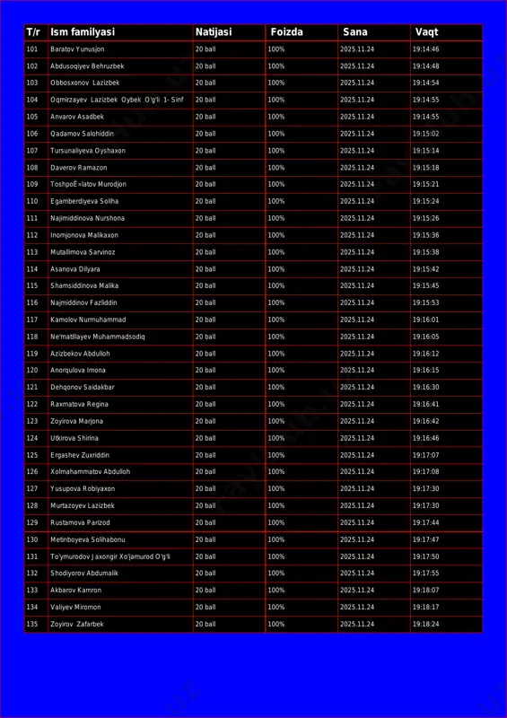 025.11.24 19:14:35 100 munisa murtazoyeva 20 ball 100% 2025.11.24 19:14:38 t/r ism familyasi natijasi foizda sana vaqt 101 baratov yunusjon 20 ball 100% 2025.11.24 19:14:46 102 abdusoqiyev behruzbek 20 ball 100% 2025.11.24 19:14:48 103 obbosxonov lazizbek 20 ball 100% 2025.11.24 19:14:54 104 oqmirzayev lazizbek oybek o'g'li 1- sinf 20 ball 100% 2025.11.24 19:14:55 105 anvarov asadbek 20 ball 100% 2025.11.24 19:14:55 106 qadamov salohiddin 20 ball 100% 2025.11.24 19:15:02 107 tursunaliyeva oyshaxon 20 ball 100% 2025.11.24 19:15:14 108 daverov ramazon 20 ball 100% 2025.11.24 19:15:18 109 toshpoê»latov murodjon 20 ball 100% 2025.11.24 19:15:21 110 egamberdiyeva soliha 20 ball 100% 2025.11.24 19:15:24 111 najimiddinova nurshona 20 ball 100% 2025.11.24 19:15:26 112 inomjonova malikaxon 20 ball 100% 2025.11.24 19:15:36 113 mutallimova sarvinoz 20 ball 100% 2025.11.24 19:15:38 114 asanova dilyara 20 ball 100% 2025.11.24 19:15:42 115 shamsiddinova malika 20 ball 100% 2025.11.24 19:15:45 116 najmiddinov fazliddin 20 ball 100% 2025.11.24 19:15:53 117 …