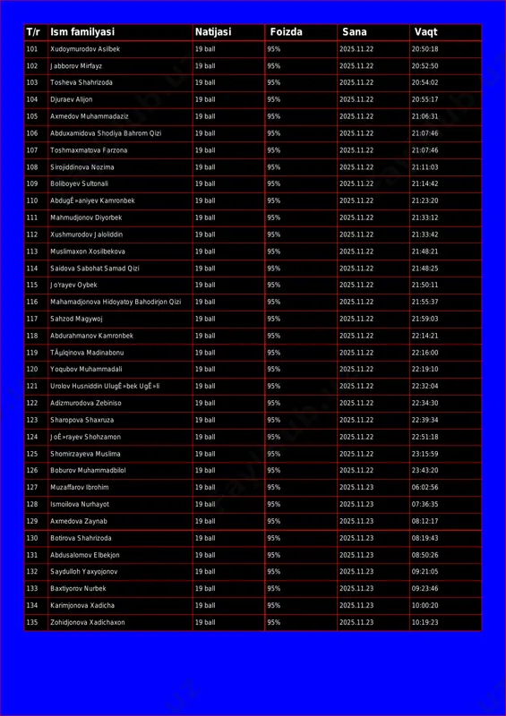 on 19 ball 95% 2025.11.22 20:55:17 105 axmedov muhammadaziz 19 ball 95% 2025.11.22 21:06:31 106 abduxamidova shodiya bahrom qizi 19 ball 95% 2025.11.22 21:07:46 107 toshmaxmatova farzona 19 ball 95% 2025.11.22 21:07:46 108 sirojiddinova nozima 19 ball 95% 2025.11.22 21:11:03 109 boliboyev sultonali 19 ball 95% 2025.11.22 21:14:42 110 abdugê»aniyev kamronbek 19 ball 95% 2025.11.22 21:23:20 111 mahmudjonov diyorbek 19 ball 95% 2025.11.22 21:33:12 112 xushmurodov jaloliddin 19 ball 95% 2025.11.22 21:33:42 113 muslimaxon xosilbekova 19 ball 95% 2025.11.22 21:48:21 114 saidova sabohat samad qizi 19 ball 95% 2025.11.22 21:48:25 115 jo'rayev oybek 19 ball 95% 2025.11.22 21:50:11 116 mahamadjonova hidoyatoy bahodirjon qizi 19 ball 95% 2025.11.22 21:55:37 117 sahzod magywoj 19 ball 95% 2025.11.22 21:59:03 118 abdurahmanov kamronbek 19 ball 95% 2025.11.22 22:14:21 119 tãµlqinova madinabonu 19 ball 95% 2025.11.22 22:16:00 120 yoqubov muhammadali 19 ball 95% 2025.11.22 22:19:10 121 urolov husniddin ulugê»bek ugê»li 19 ball 95% 2025.11.22 22:32:04 …