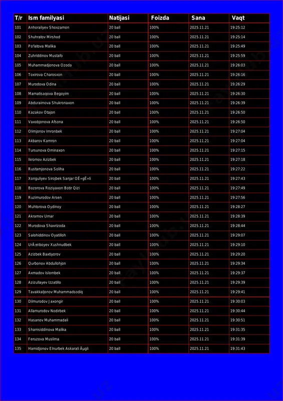 i natijasi foizda sana vaqt 101 anhoraliyev shoxzamon 20 ball 100% 2025.11.21 19:25:12 102 shuhratov mirshod 20 ball 100% 2025.11.21 19:25:14 103 po'latova malika 20 ball 100% 2025.11.21 19:25:49 104 zuhriddinov mustafo 20 ball 100% 2025.11.21 19:25:59 105 muhammadjonova ozoda 20 ball 100% 2025.11.21 19:26:03 106 toxirova charosxon 20 ball 100% 2025.11.21 19:26:16 107 murodova odina 20 ball 100% 2025.11.21 19:26:29 108 mamatisaqova begoyim 20 ball 100% 2025.11.21 19:26:30 109 abduraimova shukronaxon 20 ball 100% 2025.11.21 19:26:39 110 kazakov otajon 20 ball 100% 2025.11.21 19:26:50 111 vaxobjonova afsona 20 ball 100% 2025.11.21 19:26:50 112 olimjonov imronbek 20 ball 100% 2025.11.21 19:27:04 113 akbarov kamron 20 ball 100% 2025.11.21 19:27:04 114 tursunova ominaxon 20 ball 100% 2025.11.21 19:27:15 115 ikromov azizbek 20 ball 100% 2025.11.21 19:27:18 116 rustamjonova soliha 20 ball 100% 2025.11.21 19:27:22 117 xonguliyev sirojbek sanjar oê»gê»li 20 ball 100% 2025.11.21 19:27:43 118 bozorova roziyaxon botir qizi 20 ball …