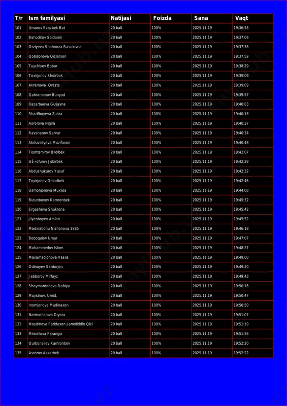 1 umarov ezozbek bot 20 ball 100% 2025.11.19 19:36:58 102 bahodirov saidamir 20 ball 100% 2025.11.19 19:37:06 103 orziyeva shahnoza rasulovna 20 ball 100% 2025.11.19 19:37:38 104 qobiljonova qizlarxon 20 ball 100% 2025.11.19 19:37:59 105 tuychiyev bobur 20 ball 100% 2025.11.19 19:38:29 106 toxirjonov shoirbek 20 ball 100% 2025.11.19 19:39:06 107 akramova orasta 20 ball 100% 2025.11.19 19:39:09 108 qahramonov bunyod 20 ball 100% 2025.11.19 19:39:57 109 bazarbaeva guljayna 20 ball 100% 2025.11.19 19:40:03 110 sharifboyeva zuhra 20 ball 100% 2025.11.19 19:40:18 111 asrorova nigira 20 ball 100% 2025.11.19 19:40:27 112 ravshanov sarvar 20 ball 100% 2025.11.19 19:40:34 113 abduvaliyeva muzifaxon 20 ball 100% 2025.11.19 19:40:48 114 toshtemirov bilolbek 20 ball 100% 2025.11.19 19:42:07 115 gê»ofurov jobirbek 20 ball 100% 2025.11.19 19:42:28 116 abdushukurov yusuf 20 ball 100% 2025.11.19 19:42:32 117 toyirjonov omadbek 20 ball 100% 2025.11.19 19:42:46 118 usmonjonova muxlisa 20 ball 100% 2025.11.19 19:44:08 119 butunboyev kamronbek 20 …