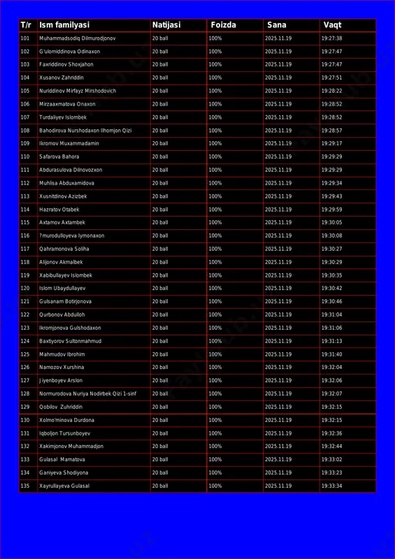 2 t/r ism familyasi natijasi foizda sana vaqt 101 muhammadsodiq dilmurodjonov 20 ball 100% 2025.11.19 19:27:38 102 g'ulomiddinova odinaxon 20 ball 100% 2025.11.19 19:27:47 103 faxriddinov shoxjahon 20 ball 100% 2025.11.19 19:27:47 104 xusanov zahriddin 20 ball 100% 2025.11.19 19:27:51 105 nuriddinov mirfayz mirshodovich 20 ball 100% 2025.11.19 19:28:22 106 mirzaaxmatova onaxon 20 ball 100% 2025.11.19 19:28:52 107 turdaliyev islombek 20 ball 100% 2025.11.19 19:28:52 108 bahodirova nurshodaxon ilhomjon qizi 20 ball 100% 2025.11.19 19:28:57 109 ikromov muxammadamin 20 ball 100% 2025.11.19 19:29:17 110 safarova bahora 20 ball 100% 2025.11.19 19:29:29 111 abdurasulova dilnovozxon 20 ball 100% 2025.11.19 19:29:29 112 muhlisa abduxamidova 20 ball 100% 2025.11.19 19:29:34 113 xusnitdinov azizbek 20 ball 100% 2025.11.19 19:29:43 114 hazratov otabek 20 ball 100% 2025.11.19 19:29:59 115 axtamov axtambek 20 ball 100% 2025.11.19 19:30:05 116 ?murodulloyeva iymonaxon 20 ball 100% 2025.11.19 19:30:08 117 qahramonova soliha 20 ball 100% 2025.11.19 19:30:27 118 alijonov akmalbek …