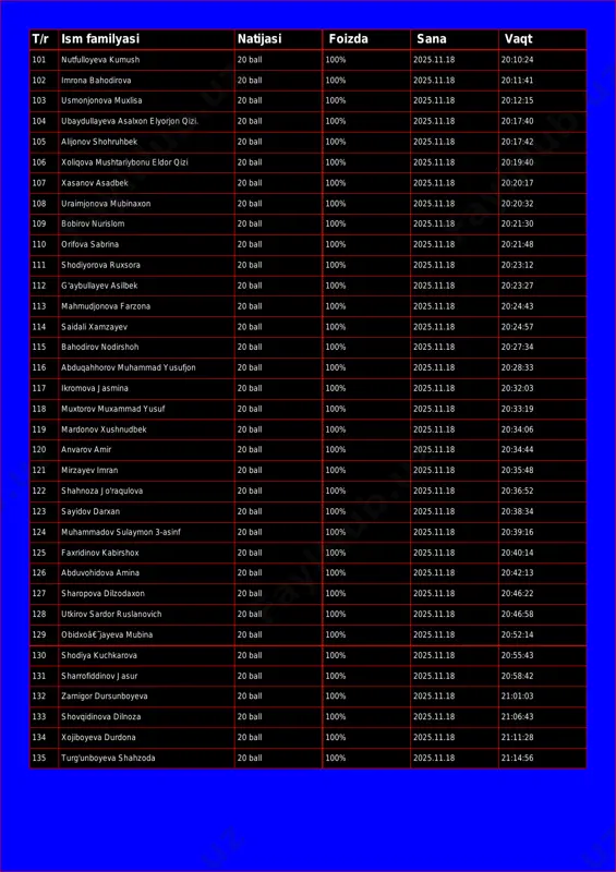 ulloyeva kumush 20 ball 100% 2025.11.18 20:10:24 102 imrona bahodirova 20 ball 100% 2025.11.18 20:11:41 103 usmonjonova muxlisa 20 ball 100% 2025.11.18 20:12:15 104 ubaydullayeva asalxon elyorjon qizi. 20 ball 100% 2025.11.18 20:17:40 105 alijonov shohruhbek 20 ball 100% 2025.11.18 20:17:42 106 xoliqova mushtariybonu eldor qizi 20 ball 100% 2025.11.18 20:19:40 107 xasanov asadbek 20 ball 100% 2025.11.18 20:20:17 108 uraimjonova mubinaxon 20 ball 100% 2025.11.18 20:20:32 109 bobirov nurislom 20 ball 100% 2025.11.18 20:21:30 110 orifova sabrina 20 ball 100% 2025.11.18 20:21:48 111 shodiyorova ruxsora 20 ball 100% 2025.11.18 20:23:12 112 g'aybullayev asilbek 20 ball 100% 2025.11.18 20:23:27 113 mahmudjonova farzona 20 ball 100% 2025.11.18 20:24:43 114 saidali xamzayev 20 ball 100% 2025.11.18 20:24:57 115 bahodirov nodirshoh 20 ball 100% 2025.11.18 20:27:34 116 abduqahhorov muhammad yusufjon 20 ball 100% 2025.11.18 20:28:33 117 ikromova jasmina 20 ball 100% 2025.11.18 20:32:03 118 muxtorov muxammad yusuf 20 ball 100% 2025.11.18 20:33:19 119 …