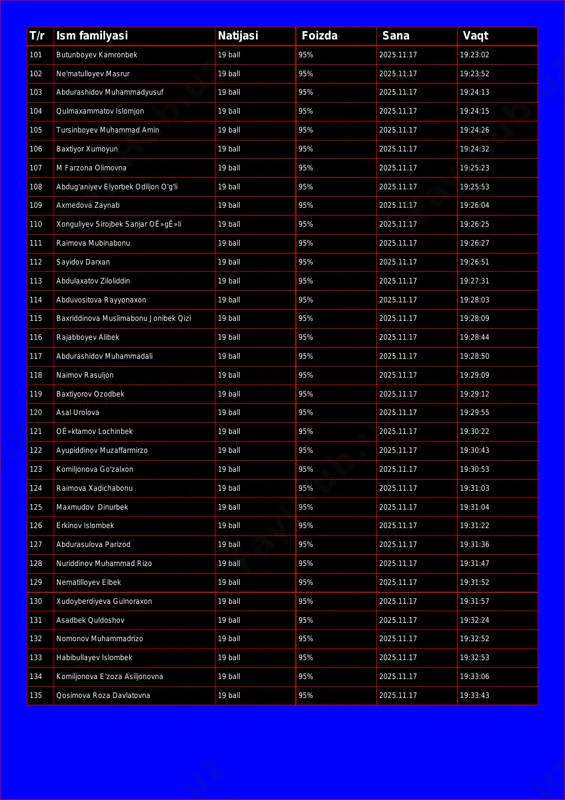 v muhammadyusuf 19 ball 95% 2025.11.17 19:24:13 104 qulmaxammatov islomjon 19 ball 95% 2025.11.17 19:24:15 105 tursinboyev muhammad amin 19 ball 95% 2025.11.17 19:24:26 106 baxtiyor xumoyun 19 ball 95% 2025.11.17 19:24:32 107 m farzona olimovna 19 ball 95% 2025.11.17 19:25:23 108 abdug'aniyev elyorbek odiljon o'g'li 19 ball 95% 2025.11.17 19:25:53 109 axmedova zaynab 19 ball 95% 2025.11.17 19:26:04 110 xonguliyev sirojbek sanjar oê»gê»li 19 ball 95% 2025.11.17 19:26:25 111 raimova mubinabonu 19 ball 95% 2025.11.17 19:26:27 112 sayidov darxan 19 ball 95% 2025.11.17 19:26:51 113 abdulaxatov ziloliddin 19 ball 95% 2025.11.17 19:27:31 114 abduvositova rayyonaxon 19 ball 95% 2025.11.17 19:28:03 115 baxriddinova muslimabonu jonibek qizi 19 ball 95% 2025.11.17 19:28:09 116 rajabboyev alibek 19 ball 95% 2025.11.17 19:28:44 117 abdurashidov muhammadali 19 ball 95% 2025.11.17 19:28:50 118 naimov rasuljon 19 ball 95% 2025.11.17 19:29:09 119 baxtiyorov ozodbek 19 ball 95% 2025.11.17 19:29:12 120 asal urolova 19 ball 95% 2025.11.17 …