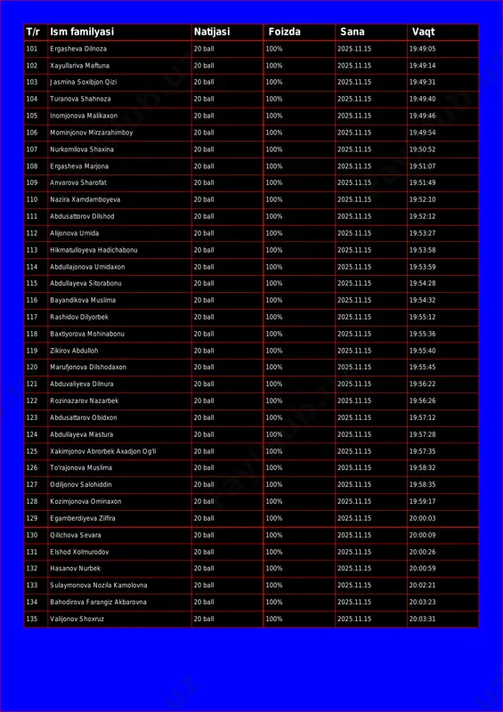 lariva maftuna 20 ball 100% 2025.11.15 19:49:14 103 jasmina soxibjon qizi 20 ball 100% 2025.11.15 19:49:31 104 turanova shahnoza 20 ball 100% 2025.11.15 19:49:40 105 inomjonova malikaxon 20 ball 100% 2025.11.15 19:49:46 106 mominjonov mirzarahimboy 20 ball 100% 2025.11.15 19:49:54 107 nurkomilova shaxina 20 ball 100% 2025.11.15 19:50:52 108 ergasheva marjona 20 ball 100% 2025.11.15 19:51:07 109 anvarova sharofat 20 ball 100% 2025.11.15 19:51:49 110 nazira xamdamboyeva 20 ball 100% 2025.11.15 19:52:10 111 abdusattorov dilshod 20 ball 100% 2025.11.15 19:52:12 112 alijonova umida 20 ball 100% 2025.11.15 19:53:27 113 hikmatulloyeva hadichabonu 20 ball 100% 2025.11.15 19:53:58 114 abdullajonova umidaxon 20 ball 100% 2025.11.15 19:53:59 115 abdullayeva sitorabonu 20 ball 100% 2025.11.15 19:54:28 116 bayandikova muslima 20 ball 100% 2025.11.15 19:54:32 117 rashidov dilyorbek 20 ball 100% 2025.11.15 19:55:12 118 baxtiyorova mohinabonu 20 ball 100% 2025.11.15 19:55:36 119 zikirov abdulloh 20 ball 100% 2025.11.15 19:55:40 120 marufjonova dilshodaxon 20 ball 100% …
