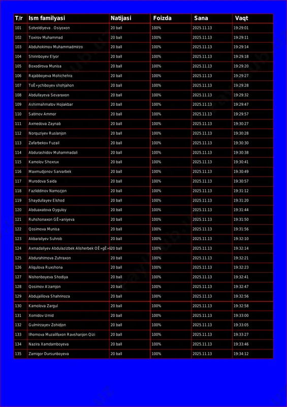 02 toxirov muhammad 20 ball 100% 2025.11.13 19:29:11 103 abduhokimov muhammadmirzo 20 ball 100% 2025.11.13 19:29:14 104 shirinboyev elyor 20 ball 100% 2025.11.13 19:29:18 105 boxodirova munisa 20 ball 100% 2025.11.13 19:29:20 106 rajabboyeva mohichehra 20 ball 100% 2025.11.13 19:29:27 107 toê»ychiboyev shohjahon 20 ball 100% 2025.11.13 19:29:28 108 abdullayeva sevaraxon 20 ball 100% 2025.11.13 19:29:32 109 ashirmahmatov hojiakbar 20 ball 100% 2025.11.13 19:29:47 110 satimov ammor 20 ball 100% 2025.11.13 19:29:57 111 axmedova zaynab 20 ball 100% 2025.11.13 19:30:27 112 norquziyev ruslanjon 20 ball 100% 2025.11.13 19:30:28 113 zafarbekov fuzail 20 ball 100% 2025.11.13 19:30:30 114 abdurashidov muhammadali 20 ball 100% 2025.11.13 19:30:38 115 kamolov shoxrux 20 ball 100% 2025.11.13 19:30:41 116 maxmudjonov sarvarbek 20 ball 100% 2025.11.13 19:30:49 117 murodova saida 20 ball 100% 2025.11.13 19:30:57 118 fazliddinov namozjon 20 ball 100% 2025.11.13 19:31:12 119 shaydullayev elshod 20 ball 100% 2025.11.13 19:31:20 120 abduaxatova oyguloy 20 ball 100% …