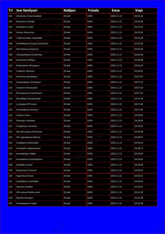 rjonov shamshodbek 20 ball 100% 2025.11.13 19:24:16 102 raximova gulhida 20 ball 100% 2025.11.13 19:24:39 103 baxodirov sardor 20 ball 100% 2025.11.13 19:25:10 104 amirov mironshoh 20 ball 100% 2025.11.13 19:25:19 105 sultonmurodov salohiddin 20 ball 100% 2025.11.13 19:25:29 106 sharifboyeva shaxina qobil qizi 20 ball 100% 2025.11.13 19:25:30 107 mamirjonova rayhona 20 ball 100% 2025.11.13 19:25:54 108 ubaydullayeva gulshanoy 20 ball 100% 2025.11.13 19:25:56 109 ravshanov mirfayz 20 ball 100% 2025.11.13 19:26:06 110 muborakxon mirzayeva 20 ball 100% 2025.11.13 19:26:34 111 sultonov islomxon 20 ball 100% 2025.11.13 19:26:52 112 hoshimov ibrohimjon 20 ball 100% 2025.11.13 19:27:07 113 dexkanbayev shohjaxon 20 ball 100% 2025.11.13 19:27:12 114 xasanov shoxruzbek 20 ball 100% 2025.11.13 19:27:14 115 muxsinjonova xadichaxon 20 ball 100% 2025.11.13 19:27:32 116 nosirillayev muxammadi 20 ball 100% 2025.11.13 19:27:34 117 jumayeva eê¼zoza 20 ball 100% 2025.11.13 19:27:48 118 shuhratjonov amirxon 20 ball 100% 2025.11.13 19:27:59 119 sobirov samir 20 ball …