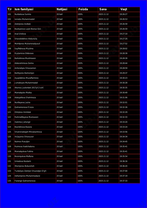 0% 2025.11.12 19:26:27 102 ismatov muhammadali 20 ball 100% 2025.11.12 19:26:53 103 zokirjonov asilbek 20 ball 100% 2025.11.12 19:26:59 104 baxtiyarova laylo bexruz qizi 20 ball 100% 2025.11.12 19:26:59 105 asal urolova 20 ball 100% 2025.11.12 19:27:10 106 shaxobiddinov abduroziq 20 ball 100% 2025.11.12 19:27:26 107 mohitjonov muhammadyusuf 20 ball 100% 2025.11.12 19:27:52 108 sayfitdinova muslima 20 ball 100% 2025.11.12 19:28:02 109 rustamova dildoraxo 20 ball 100% 2025.11.12 19:28:39 110 bahodirova muslimaxon 20 ball 100% 2025.11.12 19:28:39 111 abdurahimova zarina 20 ball 100% 2025.11.12 19:28:44 112 anhoraliyev shoxzamon 20 ball 100% 2025.11.12 19:28:59 113 bahtiyorov bahromjon 20 ball 100% 2025.11.12 19:29:37 114 ayupiddinov muzaffarmirzo 20 ball 100% 2025.11.12 19:30:23 115 jumaboyev muhammadali 20 ball 100% 2025.11.12 19:30:28 116 ilhomov javlonbek 2017yil 2-sinf. 20 ball 100% 2025.11.12 19:30:35 117 mamatqulov malika 20 ball 100% 2025.11.12 19:30:49 118 abdujalilova shahrinoza 20 ball 100% 2025.11.12 19:31:06 119 nurillayeva jazira 20 ball 100% 2025.11.12 …