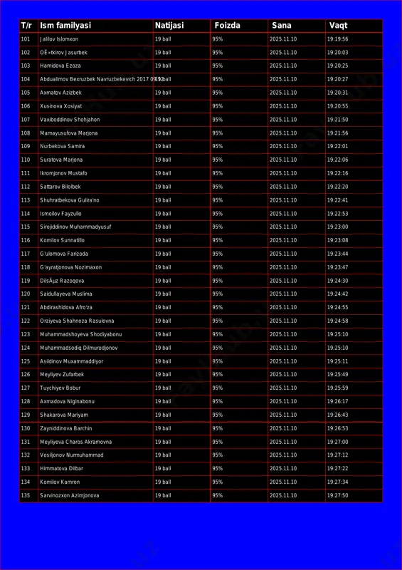 19 ball 95% 2025.11.10 19:20:03 103 hamidova ezoza 19 ball 95% 2025.11.10 19:20:25 104 abdualimov bexruzbek navruzbekevich 2017 09 1219 ball 95% 2025.11.10 19:20:27 105 axmatov azizbek 19 ball 95% 2025.11.10 19:20:31 106 xusinova xosiyat 19 ball 95% 2025.11.10 19:20:55 107 vaxiboddinov shohjahon 19 ball 95% 2025.11.10 19:21:50 108 mamayusufova marjona 19 ball 95% 2025.11.10 19:21:56 109 nurbekova samira 19 ball 95% 2025.11.10 19:22:01 110 suratova marjona 19 ball 95% 2025.11.10 19:22:06 111 ikromjonov mustafo 19 ball 95% 2025.11.10 19:22:16 112 sattarov bilolbek 19 ball 95% 2025.11.10 19:22:20 113 shuhratbekova gulira'no 19 ball 95% 2025.11.10 19:22:41 114 ismoilov fayzullo 19 ball 95% 2025.11.10 19:22:53 115 sirojiddinov muhammadyusuf 19 ball 95% 2025.11.10 19:23:00 116 komilov sunnatillo 19 ball 95% 2025.11.10 19:23:08 117 g'ulomova farizoda 19 ball 95% 2025.11.10 19:23:44 118 g'ayratjonova nozimaxon 19 ball 95% 2025.11.10 19:23:47 119 dilsãµz razoqova 19 ball 95% 2025.11.10 19:24:30 120 saidullayeva muslima 19 ball 95% …