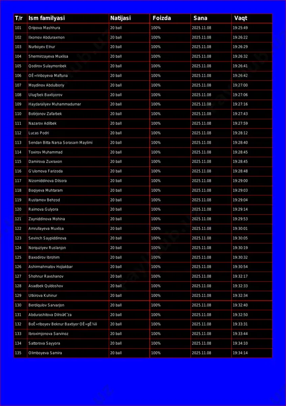 5.11.08 19:25:49 102 ilxomov abduraxmon 20 ball 100% 2025.11.08 19:26:22 103 nurboyev elnur 20 ball 100% 2025.11.08 19:26:29 104 shermirzayeva muxlisa 20 ball 100% 2025.11.08 19:26:32 105 qodirov sulaymonbek 20 ball 100% 2025.11.08 19:26:41 106 oê»rinboyeva maftuna 20 ball 100% 2025.11.08 19:26:42 107 moydinov abdulboriy 20 ball 100% 2025.11.08 19:27:00 108 ulug'bek baxtiyorov 20 ball 100% 2025.11.08 19:27:06 109 haydaraliyev muhammadumar 20 ball 100% 2025.11.08 19:27:16 110 botirjonov zafarbek 20 ball 100% 2025.11.08 19:27:43 111 nazarov adilbek 20 ball 100% 2025.11.08 19:27:59 112 lucas podri 20 ball 100% 2025.11.08 19:28:12 113 sendan bitta narsa sorasam maylimi 20 ball 100% 2025.11.08 19:28:40 114 toxirov muhammad 20 ball 100% 2025.11.08 19:28:45 115 damirova zuxraxon 20 ball 100% 2025.11.08 19:28:45 116 g'ulomova farizoda 20 ball 100% 2025.11.08 19:28:48 117 nizomiddinova dilsora 20 ball 100% 2025.11.08 19:29:00 118 boqiyeva muhtaram 20 ball 100% 2025.11.08 19:29:03 119 rustamov behzod 20 ball 100% 2025.11.08 19:29:04 120 …